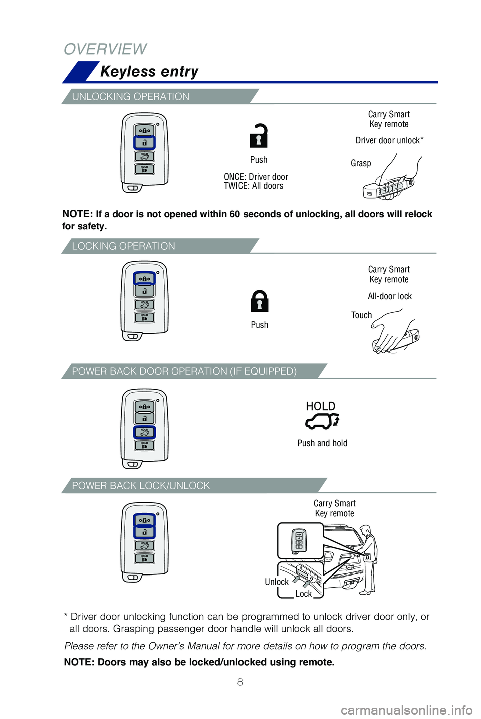 TOYOTA SEQUOIA 2021 Owners Manual (in English) 8
OVERVIEWKeyless entry
Push
NOTE: If a door is not opened within 60 seconds of unlocking, all doors will relock
for safety.
Push and hold
UNLOCKING OPERATION
POWER BACK DOOR OPERATION (IF EQUIPPED)
TOYOTA SEQUOIA 2021 Owners Manual (in English) 8
OVERVIEWKeyless entry
Push
NOTE: If a door is not opened within 60 seconds of unlocking, all doors will relock
for safety.
Push and hold
UNLOCKING OPERATION
POWER BACK DOOR OPERATION (IF EQUIPPED)