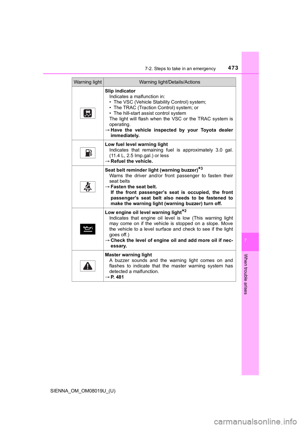 TOYOTA SIENNA 2018 Owners Manual (in English) 4737-2. Steps to take in an emergency
SIENNA_OM_OM08019U_(U)
7
When trouble arises
Slip indicatorIndicates a malfunction in:
• The VSC (Vehicle Stability Control) system;
• The TRAC (Traction Cont TOYOTA SIENNA 2018 Owners Manual (in English) 4737-2. Steps to take in an emergency
SIENNA_OM_OM08019U_(U)
7
When trouble arises
Slip indicatorIndicates a malfunction in:
• The VSC (Vehicle Stability Control) system;
• The TRAC (Traction Cont