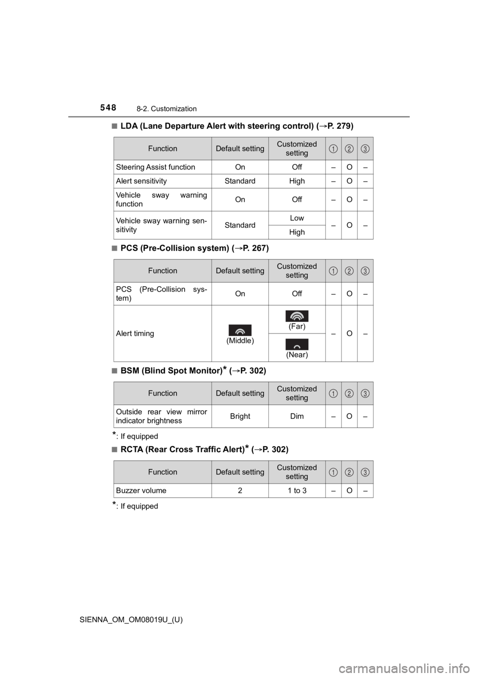 TOYOTA SIENNA 2018  Owners Manual (in English) 548
SIENNA_OM_OM08019U_(U)
8-2. Customization
■LDA (Lane Departure Alert with steering control) (P.   2 7 9 )
■PCS (Pre-Collision system) ( P.   2 6 7 )
■BSM (Blind Spot Monitor)* ( P. 