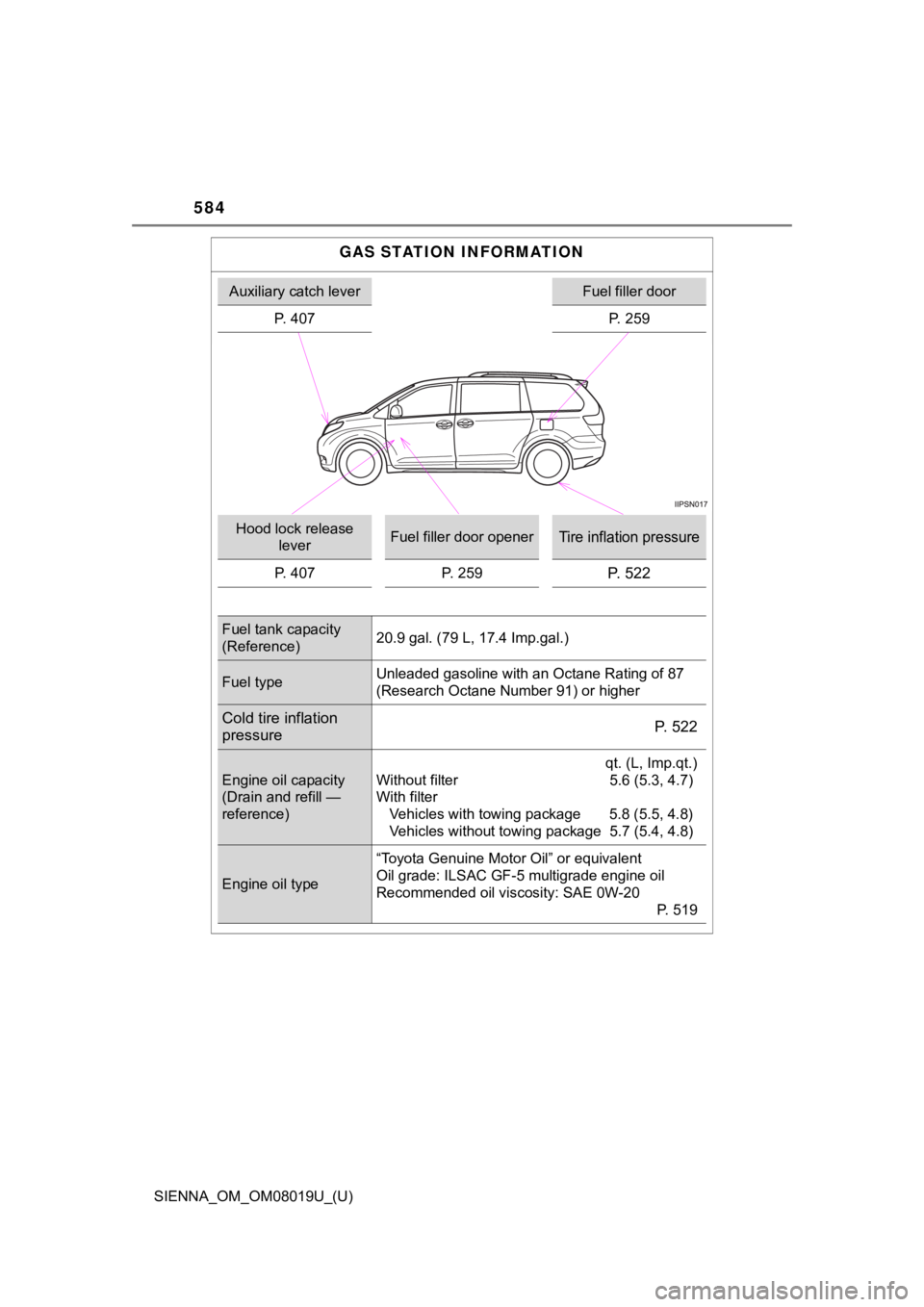 TOYOTA SIENNA 2018 Owners Manual (in English) 584
SIENNA_OM_OM08019U_(U)
GAS STATION INFORMATION
Auxiliary catch leverFuel filler door
P. 407 P. 259
Hood lock release
leverFuel filler door openerTire inflation pressure
P. 407 P. 259P. 522
Fuel t TOYOTA SIENNA 2018 Owners Manual (in English) 584
SIENNA_OM_OM08019U_(U)
GAS STATION INFORMATION
Auxiliary catch leverFuel filler door
P. 407 P. 259
Hood lock release
leverFuel filler door openerTire inflation pressure
P. 407 P. 259P. 522
Fuel t