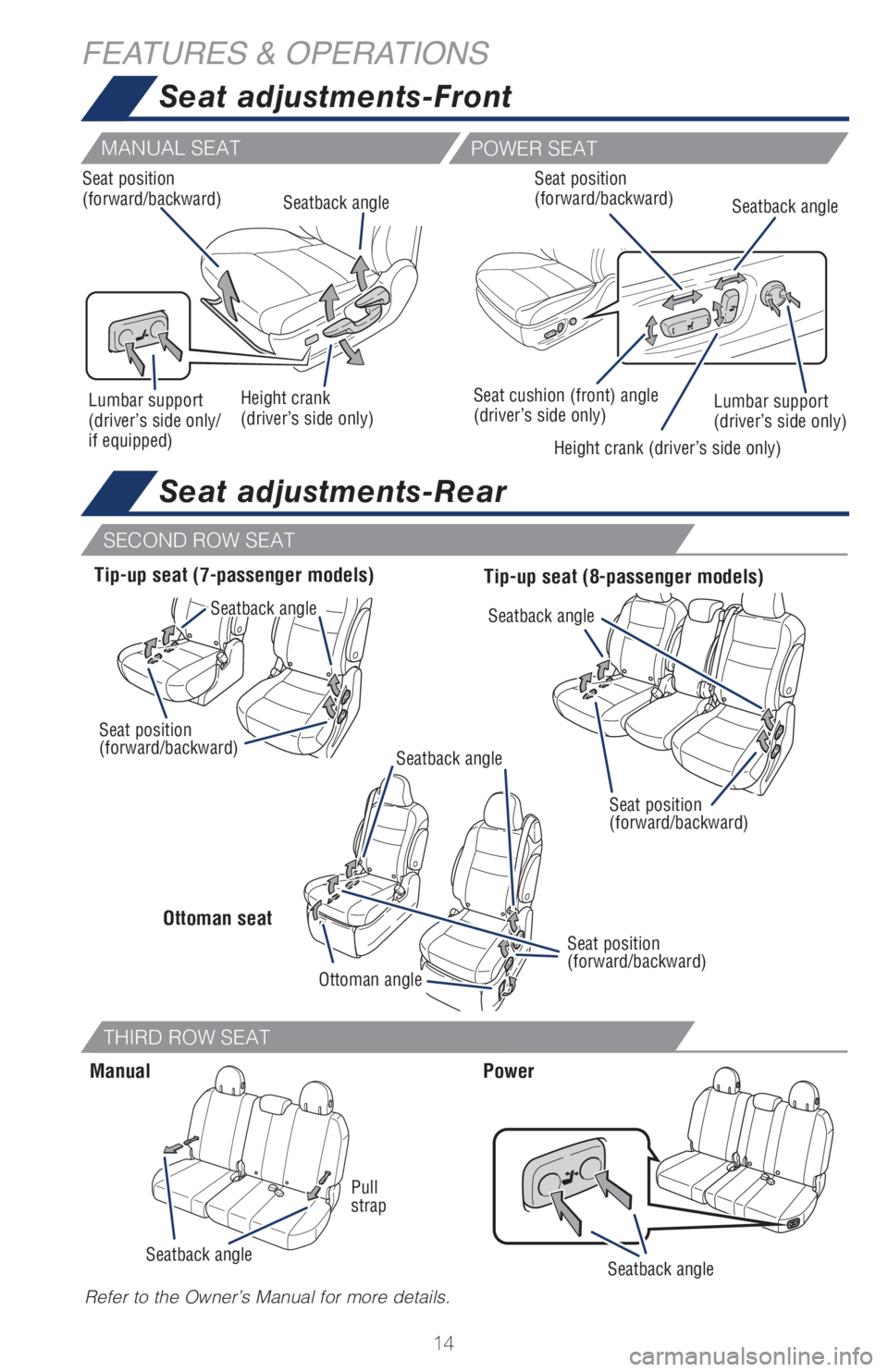 TOYOTA SIENNA 2018   (in English) User Guide 14
Seat adjustments-Front
Seat adjustments-Rear
FEATURES & OPERATIONS
SECOND ROW SEAT
THIRD ROW SEAT
Refer to the Owner’s Manual for more details.
Manual
Pull 
strap
Tip-up seat (7-passenger models)