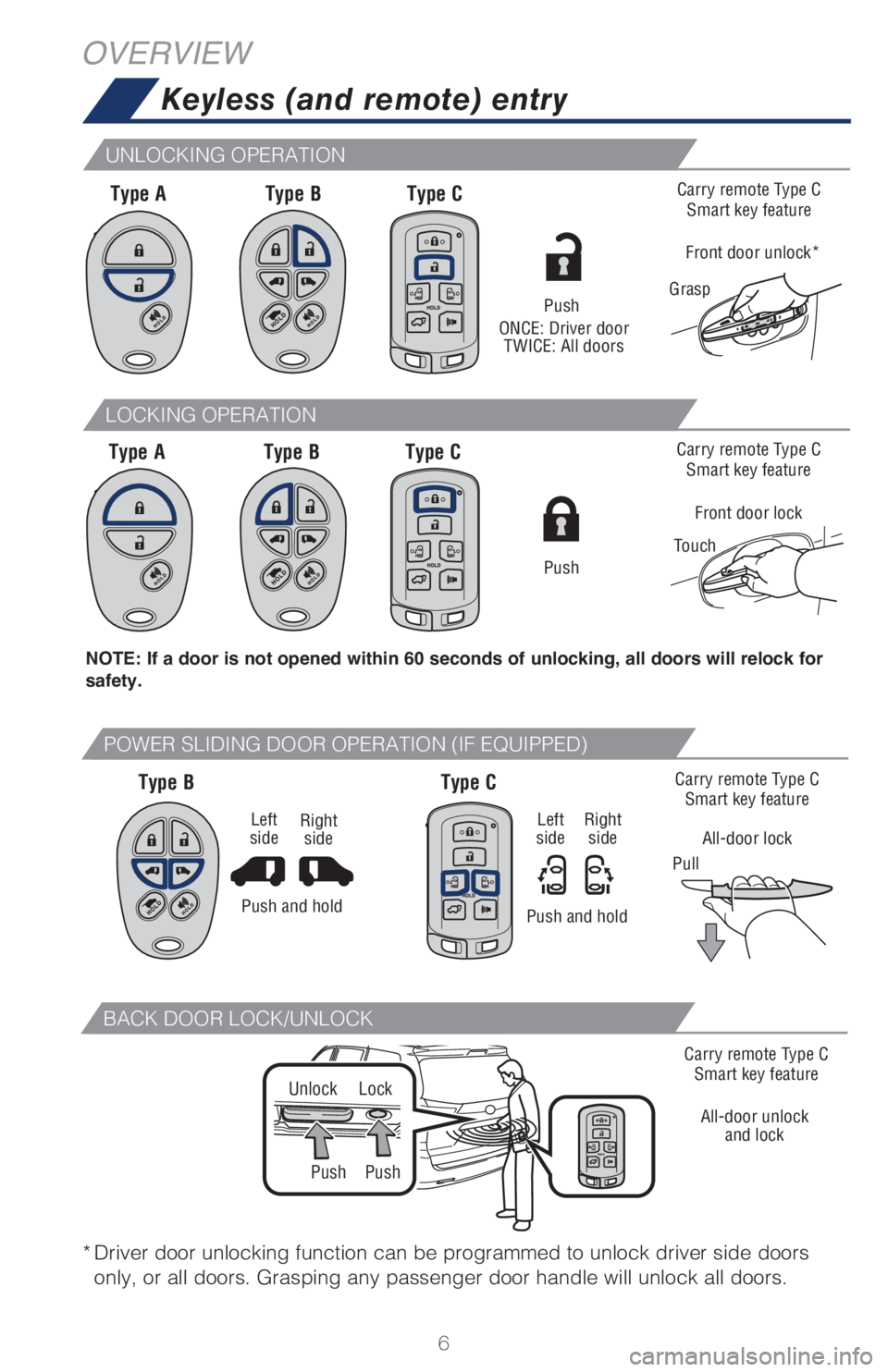 TOYOTA SIENNA 2018 Owners Manual (in English) 6
Keyless (and remote) entry
OVERVIEW
NOTE: If a door is not opened within 60 seconds of unlocking, all doors will relock for
safety.
Type A
Type AType B
Type BType C
Type C
* Driver door unlocking f TOYOTA SIENNA 2018 Owners Manual (in English) 6
Keyless (and remote) entry
OVERVIEW
NOTE: If a door is not opened within 60 seconds of unlocking, all doors will relock for
safety.
Type A
Type AType B
Type BType C
Type C
* Driver door unlocking f
