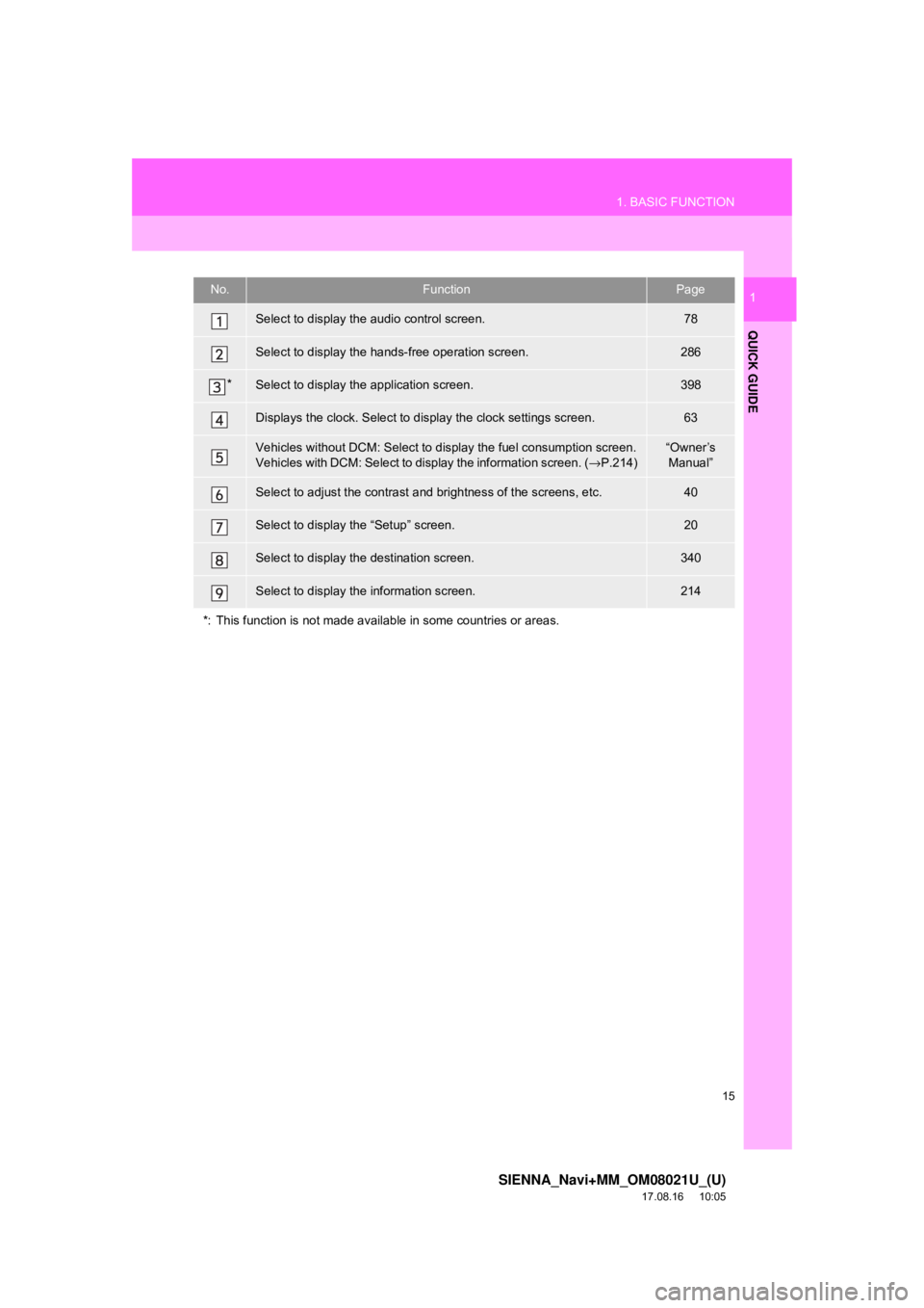 TOYOTA SIENNA 2018  Accessories, Audio & Navigation (in English) 15
1. BASIC FUNCTION
SIENNA_Navi+MM_OM08021U_(U)
17.08.16     10:05
QUICK GUIDE
1No.FunctionPage
Select to display the audio control screen.78
Select to display the hands-free operation screen.286
*Se