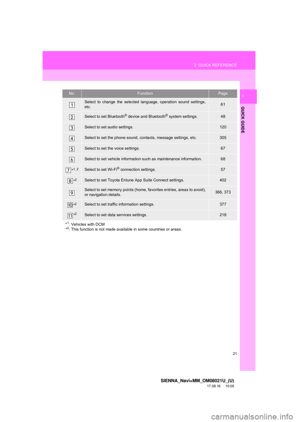 TOYOTA SIENNA 2018 Accessories, Audio & Navigation (in English) 21
2. QUICK REFERENCE
SIENNA_Navi+MM_OM08021U_(U)
17.08.16 10:05
QUICK GUIDE
1No.FunctionPage
Select to change the selected language, operation sound settings,
etc.61
Select to set Bluetooth® dev TOYOTA SIENNA 2018 Accessories, Audio & Navigation (in English) 21
2. QUICK REFERENCE
SIENNA_Navi+MM_OM08021U_(U)
17.08.16 10:05
QUICK GUIDE
1No.FunctionPage
Select to change the selected language, operation sound settings,
etc.61
Select to set Bluetooth® dev