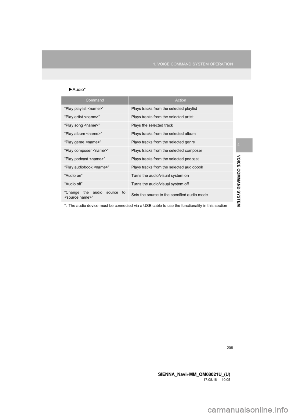 TOYOTA SIENNA 2018 Accessories, Audio & Navigation (in English) 209
1. VOICE COMMAND SYSTEM OPERATION
SIENNA_Navi+MM_OM08021U_(U)
17.08.16 10:05
VOICE COMMAND SYSTEM
4
Audio*
CommandAction
“Play playlist <name>”Plays tracks from the selected playlist
TOYOTA SIENNA 2018 Accessories, Audio & Navigation (in English) 209
1. VOICE COMMAND SYSTEM OPERATION
SIENNA_Navi+MM_OM08021U_(U)
17.08.16 10:05
VOICE COMMAND SYSTEM
4
Audio*
CommandAction
“Play playlist <name>”Plays tracks from the selected playlist