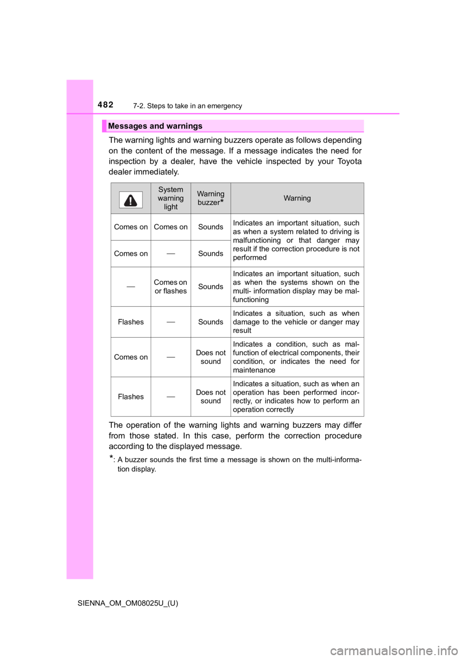 TOYOTA SIENNA 2019 Owners Manual (in English) 4827-2. Steps to take in an emergency
SIENNA_OM_OM08025U_(U)
The warning lights and warning buzzers operate as follows depending
on the content of the message. If a message indicates the ne TOYOTA SIENNA 2019 Owners Manual (in English) 4827-2. Steps to take in an emergency
SIENNA_OM_OM08025U_(U)
The warning lights and warning buzzers operate as follows depending
on the content of the message. If a message indicates the ne