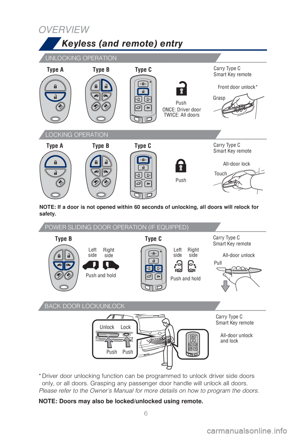 TOYOTA SIENNA 2019 Owners Manual (in English) 6
Keyless (and remote) entry
OVERVIEW
NOTE: If a door is not opened within 60 seconds of unlocking, all doors will relock for
safety.
Type A
Type A Type B
Type B Type C
Type C
* Driver door unlockin TOYOTA SIENNA 2019 Owners Manual (in English) 6
Keyless (and remote) entry
OVERVIEW
NOTE: If a door is not opened within 60 seconds of unlocking, all doors will relock for
safety.
Type A
Type A Type B
Type B Type C
Type C
* Driver door unlockin