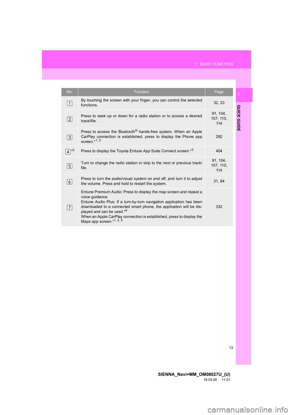 TOYOTA SIENNA 2019  Accessories, Audio & Navigation (in English) 13
1. BASIC FUNCTION
SIENNA_Navi+MM_OM08027U_(U)
18.05.08     11:51
QUICK GUIDE
1No.FunctionPage
By  touching the  screen with your  finger,  you  can control the selected
functions.32, 33
Press  to  