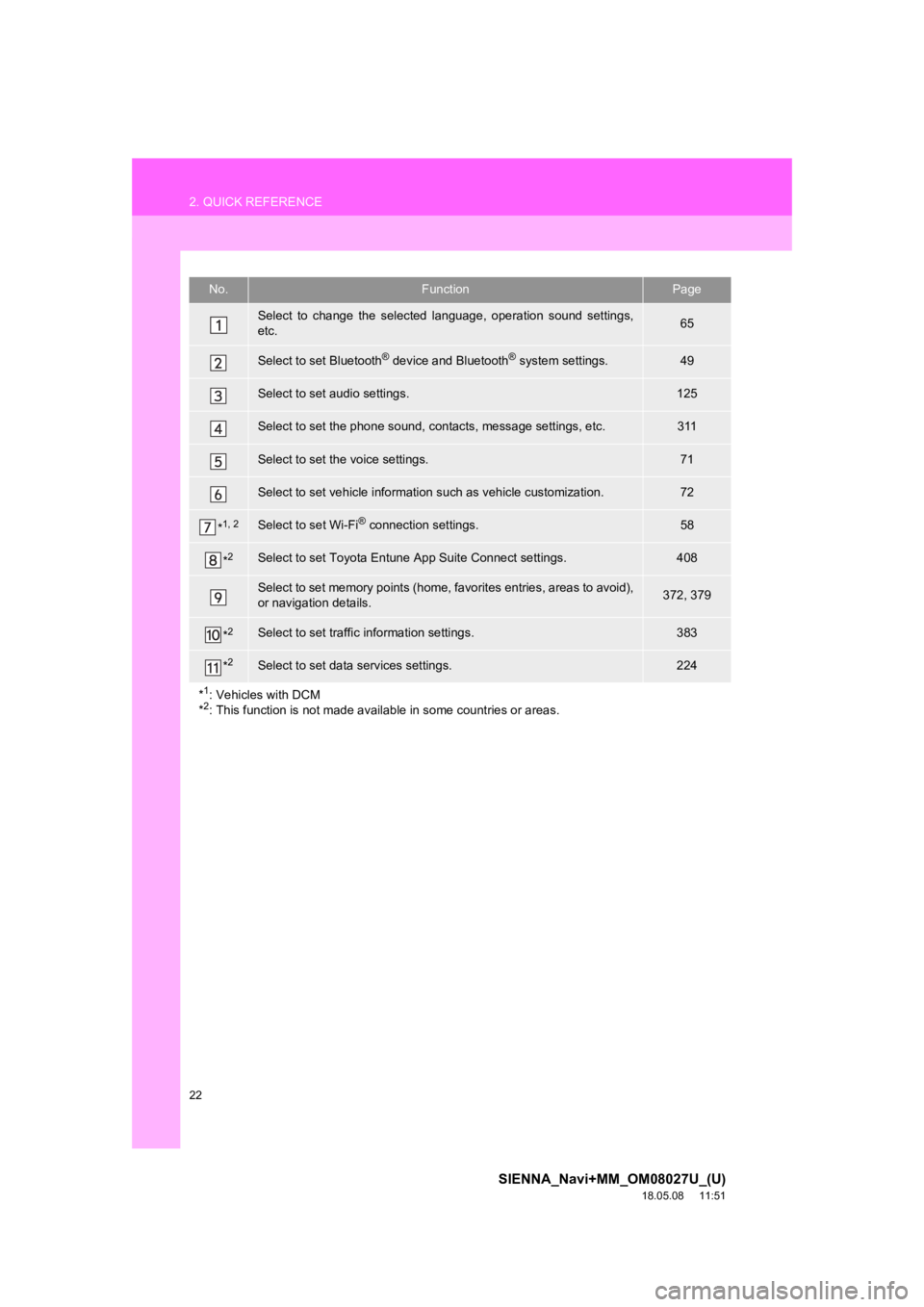 TOYOTA SIENNA 2019  Accessories, Audio & Navigation (in English) 22
2. QUICK REFERENCE
SIENNA_Navi+MM_OM08027U_(U)
18.05.08     11:51
No.FunctionPage
Select  to  change  the  selected  language,  operation  sound  settings,
etc.65
Select to set Bluetooth® device a
