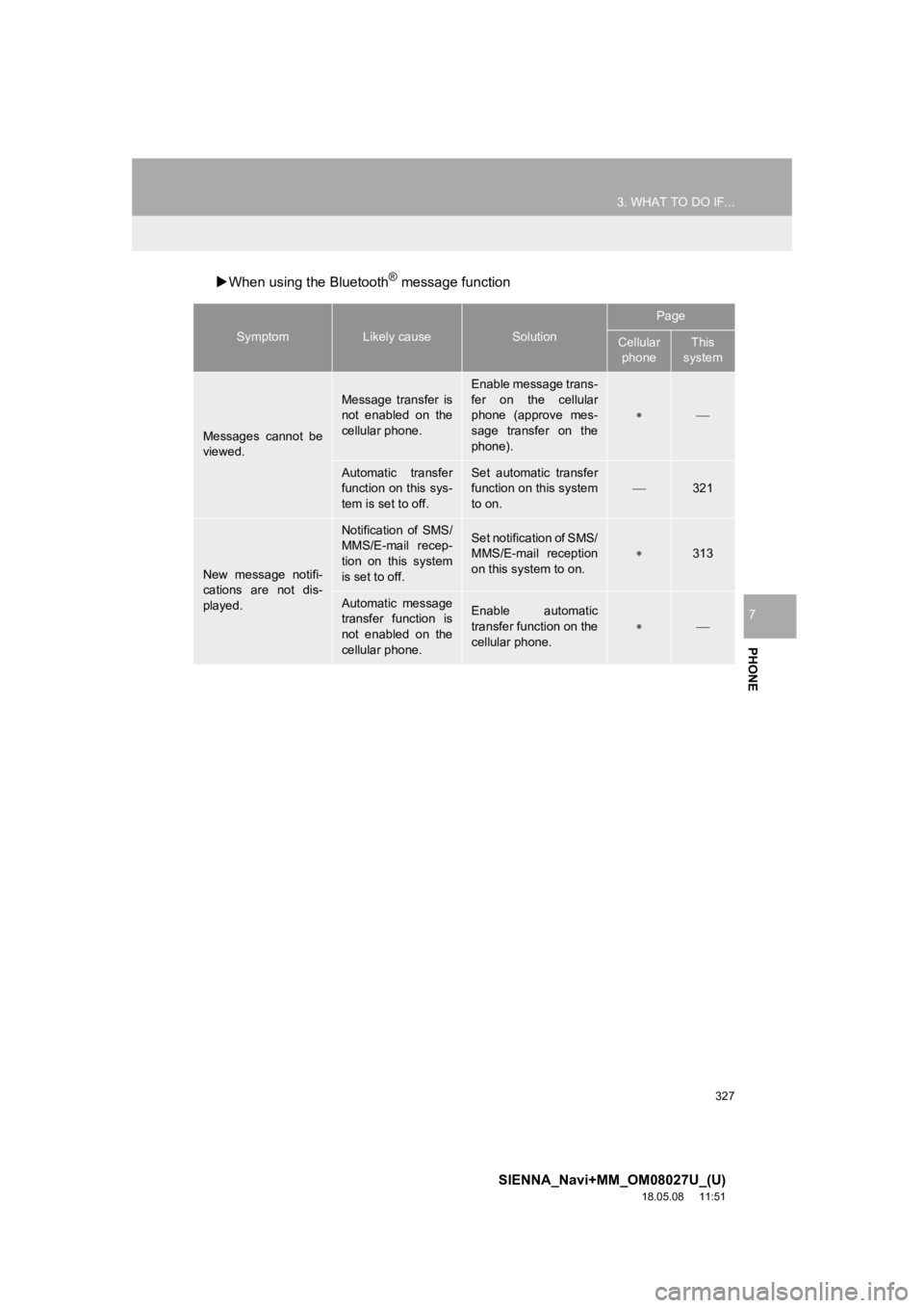 TOYOTA SIENNA 2019 Accessories, Audio & Navigation (in English) 327
3. WHAT TO DO IF...
SIENNA_Navi+MM_OM08027U_(U)
18.05.08 11:51
PHONE
7
When using the Bluetooth® message function
SymptomLikely causeSolution
Page
Cellular
phoneThis
system
Messages can TOYOTA SIENNA 2019 Accessories, Audio & Navigation (in English) 327
3. WHAT TO DO IF...
SIENNA_Navi+MM_OM08027U_(U)
18.05.08 11:51
PHONE
7
When using the Bluetooth® message function
SymptomLikely causeSolution
Page
Cellular
phoneThis
system
Messages can