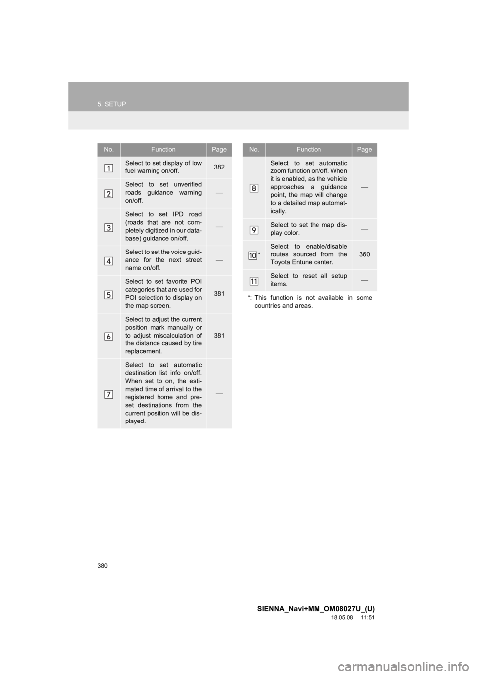 TOYOTA SIENNA 2019 Accessories, Audio & Navigation (in English) 380
5. SETUP
SIENNA_Navi+MM_OM08027U_(U)
18.05.08 11:51
No.FunctionPage
Select to set display of low
fuel warning on/off.382
Select to set unverified
roads guidance warning
on/off.
Select TOYOTA SIENNA 2019 Accessories, Audio & Navigation (in English) 380
5. SETUP
SIENNA_Navi+MM_OM08027U_(U)
18.05.08 11:51
No.FunctionPage
Select to set display of low
fuel warning on/off.382
Select to set unverified
roads guidance warning
on/off.
Select