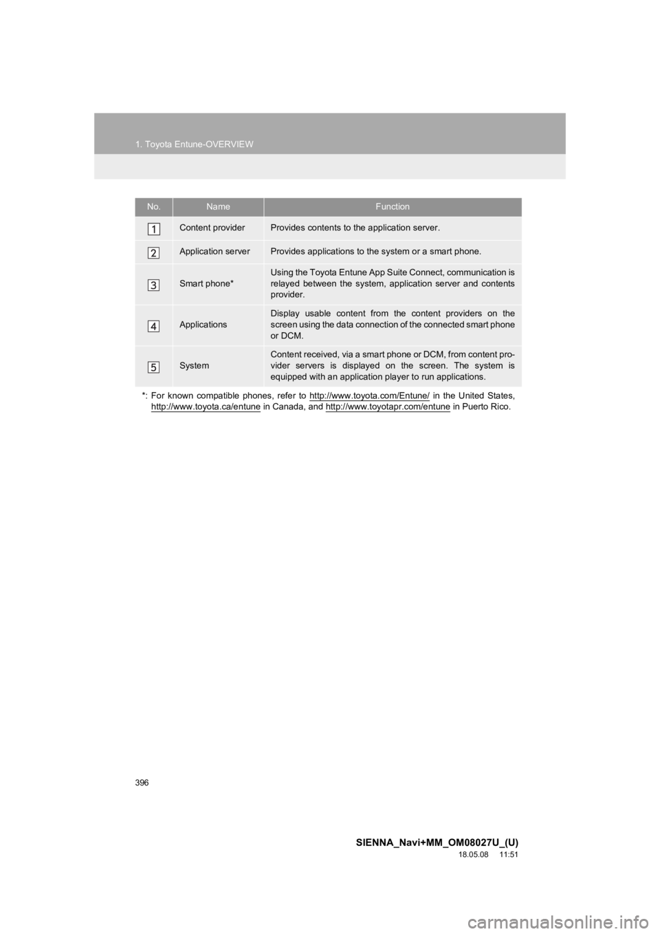 TOYOTA SIENNA 2019 Accessories, Audio & Navigation (in English) 396
1. Toyota Entune-OVERVIEW
SIENNA_Navi+MM_OM08027U_(U)
18.05.08 11:51
No.NameFunction
Content providerProvides contents to the application server.
Application serverProvides applications to the TOYOTA SIENNA 2019 Accessories, Audio & Navigation (in English) 396
1. Toyota Entune-OVERVIEW
SIENNA_Navi+MM_OM08027U_(U)
18.05.08 11:51
No.NameFunction
Content providerProvides contents to the application server.
Application serverProvides applications to the