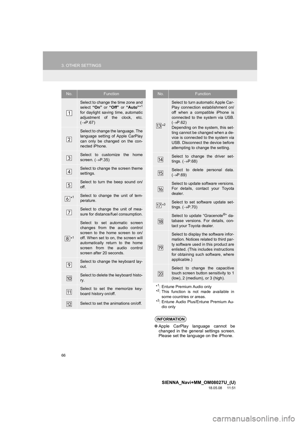 TOYOTA SIENNA 2019  Accessories, Audio & Navigation (in English) 66
3. OTHER SETTINGS
SIENNA_Navi+MM_OM08027U_(U)
18.05.08     11:51
No.Function
Select to change the time zone and
select “On”  or “Off”  or “Auto” *1
for  daylight  saving  time,  automat