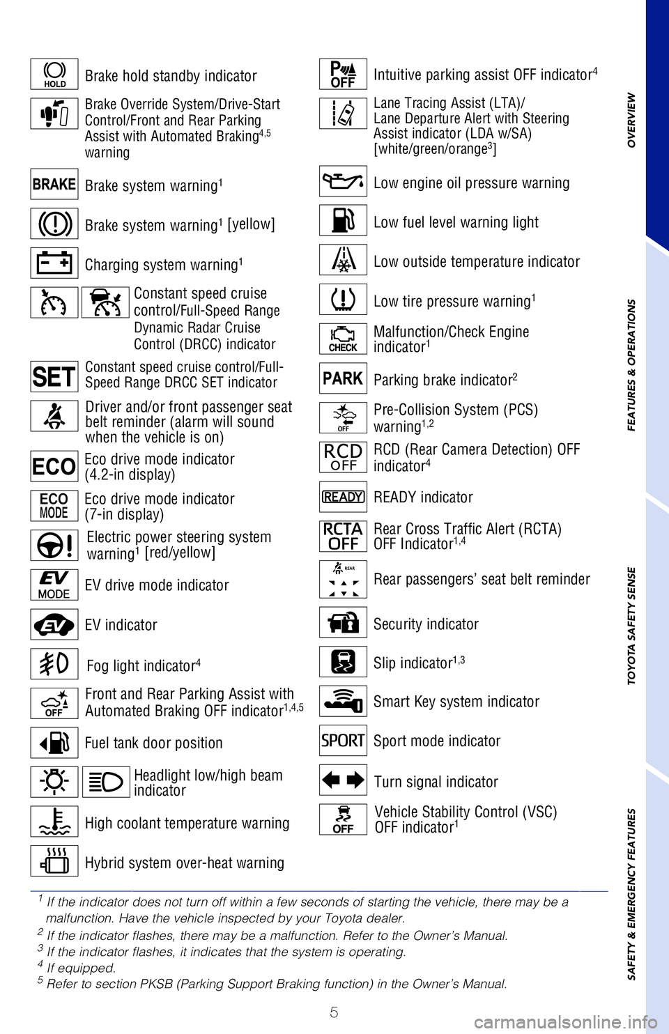 TOYOTA SIENNA HYBRID 2021  Owners Manual (in English) 5
For details, refer to “Warning lights and indicators,” Section 2, \
2021 Owner’s 
Manual.
Fuel gauge
Charging system warning1
Brake system warning1
Brake system warning1 [yellow]
Brake hold op