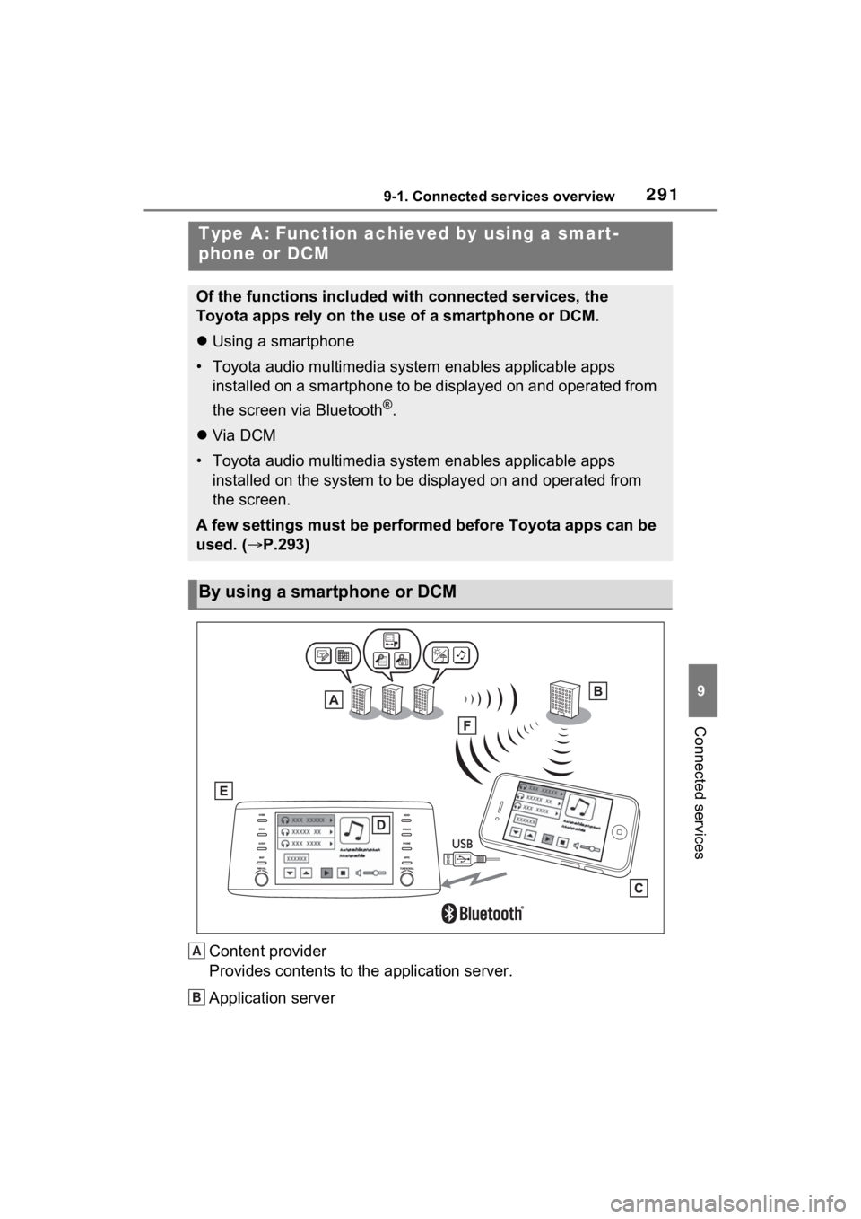 TOYOTA SIENNA HYBRID 2021 Accessories, Audio & Navigation (in English) 2919-1. Connected services overview
9
Connected services
Content provider
Provides contents to the application server.
Application server
Type A: Function achieved by using a smart-
phone or DCM
Of th TOYOTA SIENNA HYBRID 2021 Accessories, Audio & Navigation (in English) 2919-1. Connected services overview
9
Connected services
Content provider
Provides contents to the application server.
Application server
Type A: Function achieved by using a smart-
phone or DCM
Of th