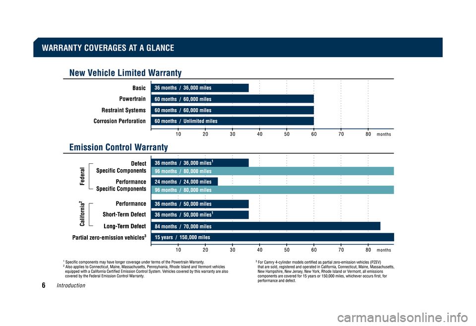 TOYOTA SOLARA 2008  Warranties & Maintenance Guides (in English) Introduction6
WARRANTY COVERAGES AT A GLANCE
AllModelsOWI-Text.cgla  6/20/07  11:50 PM  Page 6 