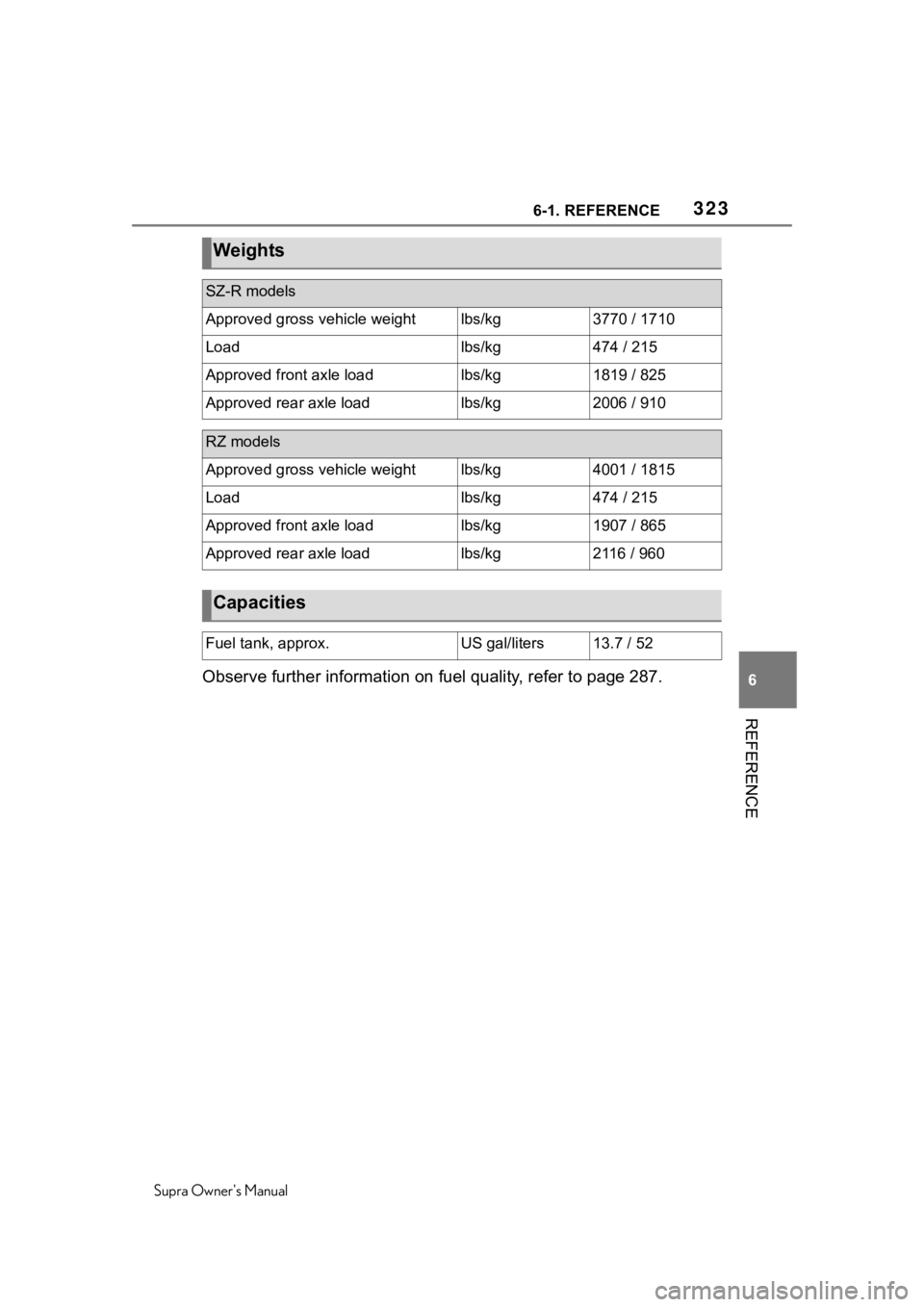 TOYOTA SUPRA 2020  Owners Manual (in English) 3236-1. REFERENCE
Supra Owners Manual
6
REFERENCE
Observe further information on fuel quality, refer to page 287.
Weights
SZ-R models
Approved gross vehicle weightlbs/kg3770 / 1710
Loadlbs/kg474 / 21