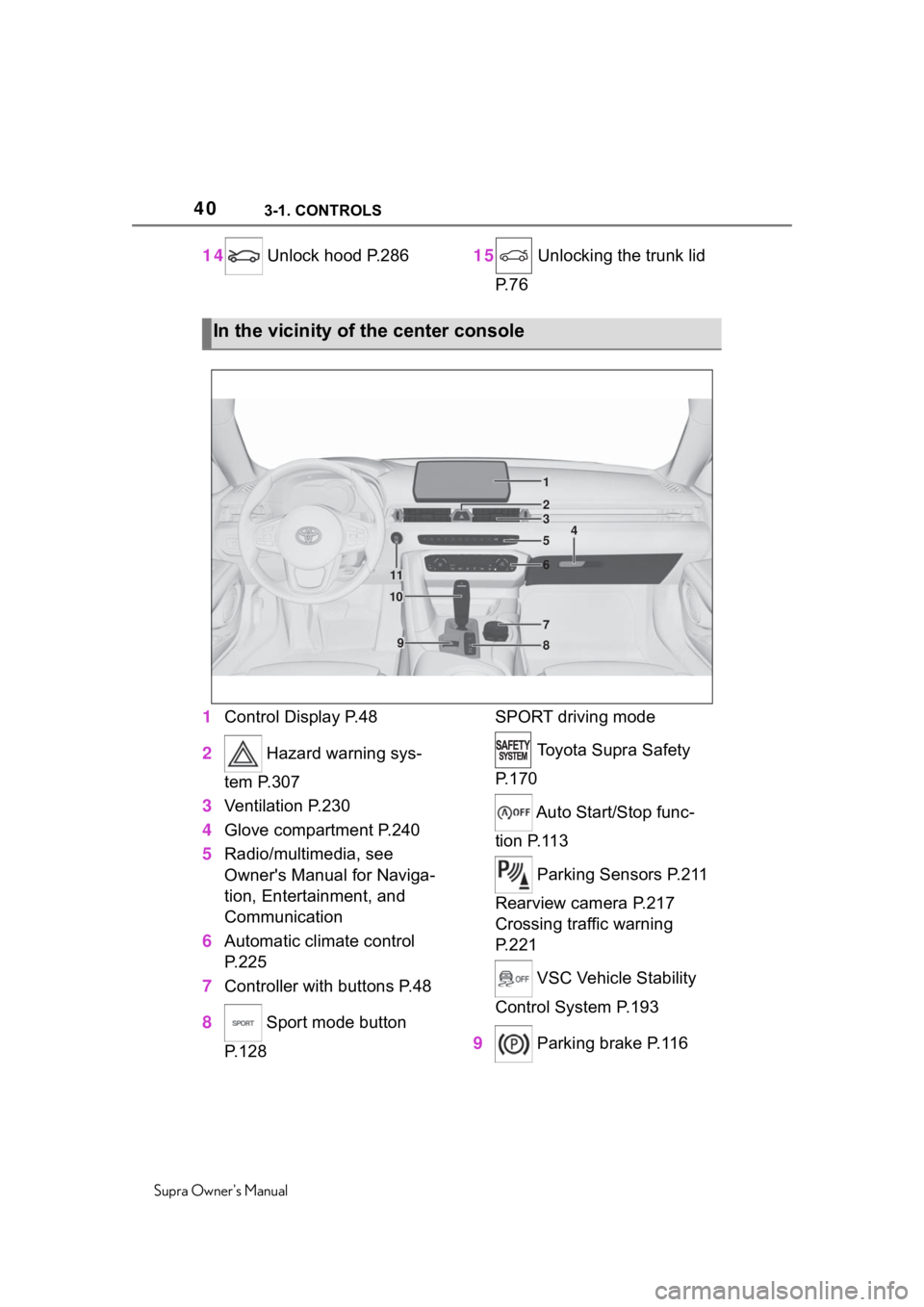 TOYOTA SUPRA 2020  Owners Manual (in English) 403-1. CONTROLS
Supra Owners Manual
14 Unlock hood P.286 15 Unlocking the trunk lid 
P. 7 6
1 Control Display P.48
2  Hazard warning sys-
tem P.307
3 Ventilation P.230
4 Glove compartment P.240
5 Rad