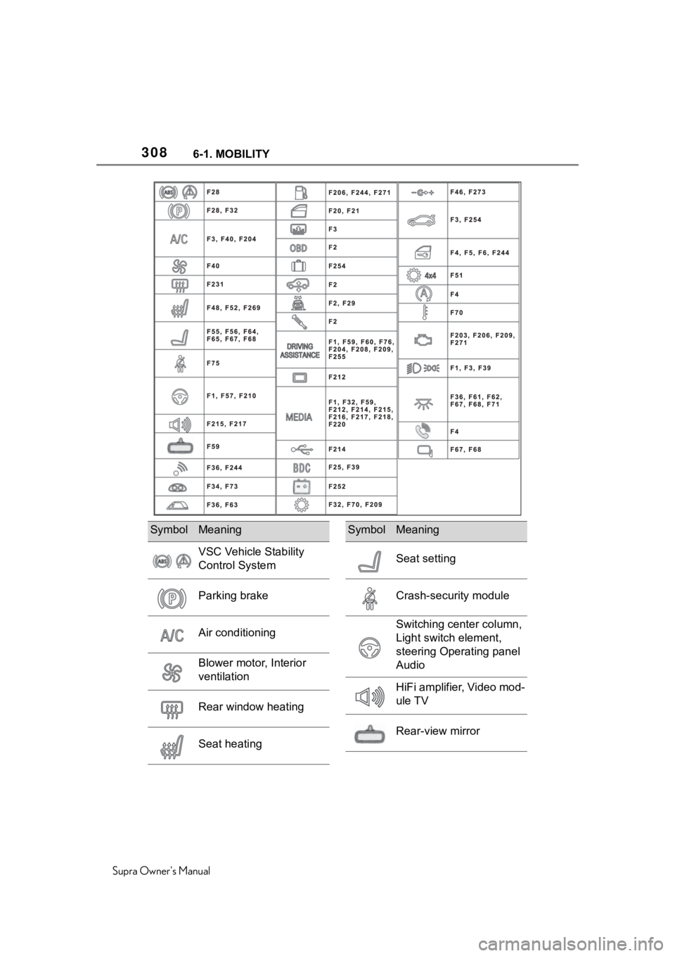 TOYOTA SUPRA 2020  Owners Manual (in English) 3086-1. MOBILITY
Supra Owners Manual
SymbolMeaning
VSC Vehicle Stability 
Control System
Parking brake
Air conditioning
Blower motor, Interior 
ventilation
Rear window heating
Seat heating
Seat setti