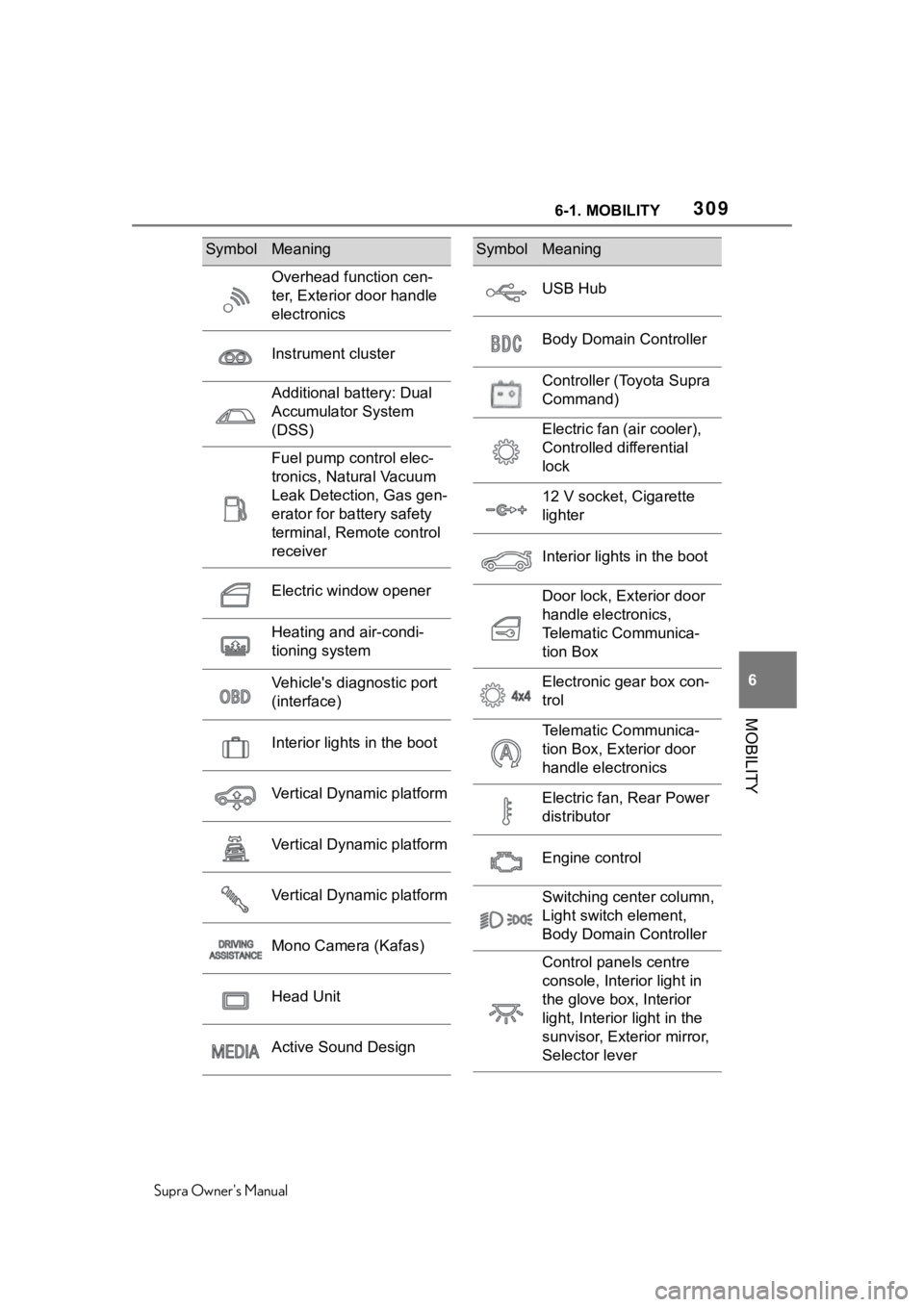 TOYOTA SUPRA 2020  Owners Manual (in English) 3096-1. MOBILITY
Supra Owners Manual
6
MOBILITY
Overhead function cen-
ter, Exterior door handle 
electronics
Instrument cluster
Additional battery: Dual 
Accumulator System 
(DSS)
Fuel pump control 