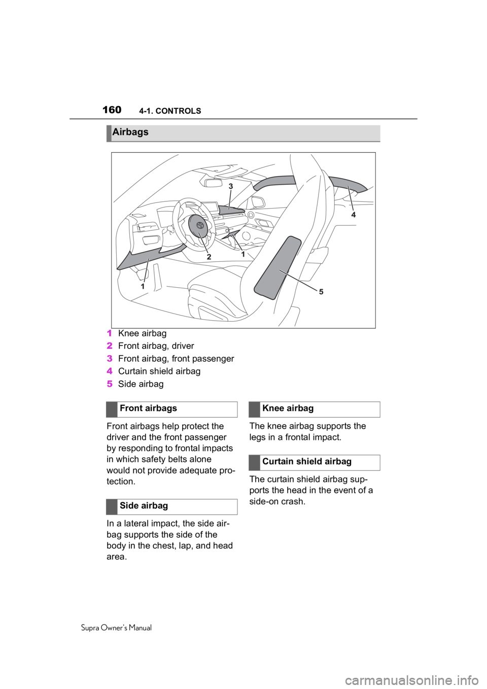 TOYOTA SUPRA 2020  Owners Manual (in English) 1604-1. CONTROLS
Supra Owners Manual
1Knee airbag
2 Front airbag, driver
3 Front airbag, front passenger
4 Curtain shield airbag
5 Side airbag
Front airbags help protect the 
driver and the front pas