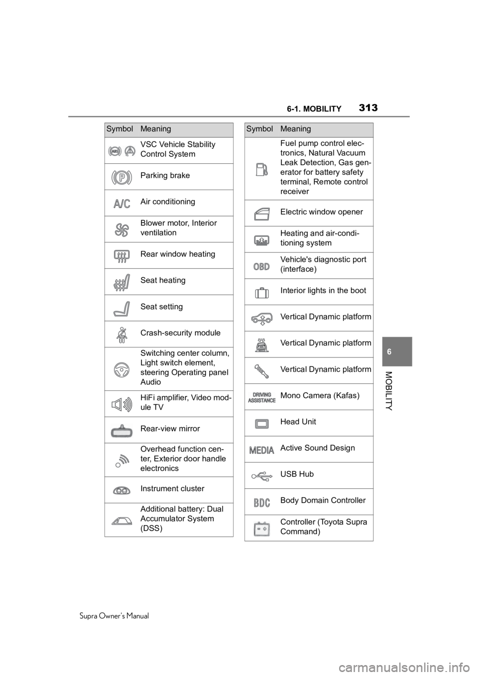 TOYOTA SUPRA 2020 Owners Manual (in English) 3136-1. MOBILITY
Supra Owners Manual
6
MOBILITY
SymbolMeaning
VSC Vehicle Stability
Control System
Parking brake
Air conditioning
Blower motor, Interior
ventilation
Rear window heating
Seat heating TOYOTA SUPRA 2020 Owners Manual (in English) 3136-1. MOBILITY
Supra Owners Manual
6
MOBILITY
SymbolMeaning
VSC Vehicle Stability
Control System
Parking brake
Air conditioning
Blower motor, Interior
ventilation
Rear window heating
Seat heating
