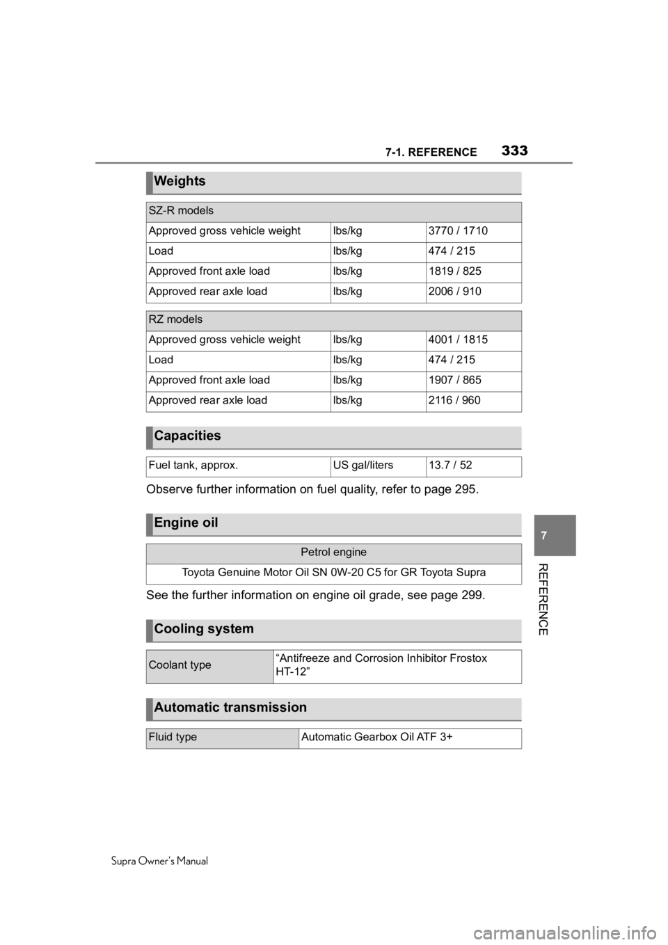TOYOTA SUPRA 2020  Owners Manual (in English) 3337-1. REFERENCE
Supra Owners Manual
7
REFERENCE
Observe further information on fuel quality, refer to page 295.
See the further information on engine oil grade, see page 299.
Weights
SZ-R models
Ap