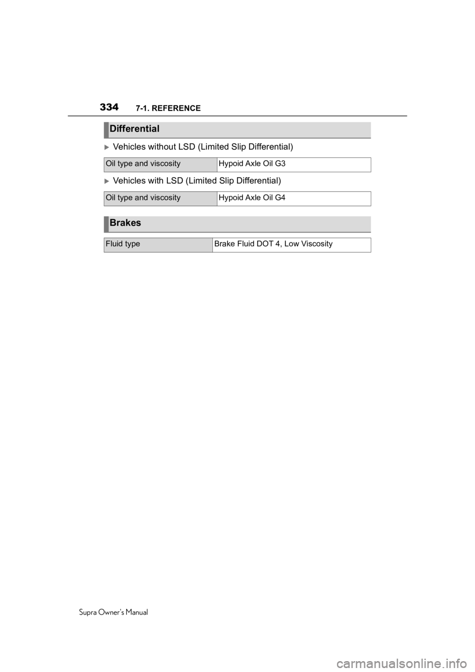 TOYOTA SUPRA 2020  Owners Manual (in English) 3347-1. REFERENCE
Supra Owners Manual
Vehicles without LSD (Limited Slip Differential)
Vehicles with LSD (Limited Slip Differential)
Differential
Oil type and viscosityHypoid Axle Oil G3
Oil ty