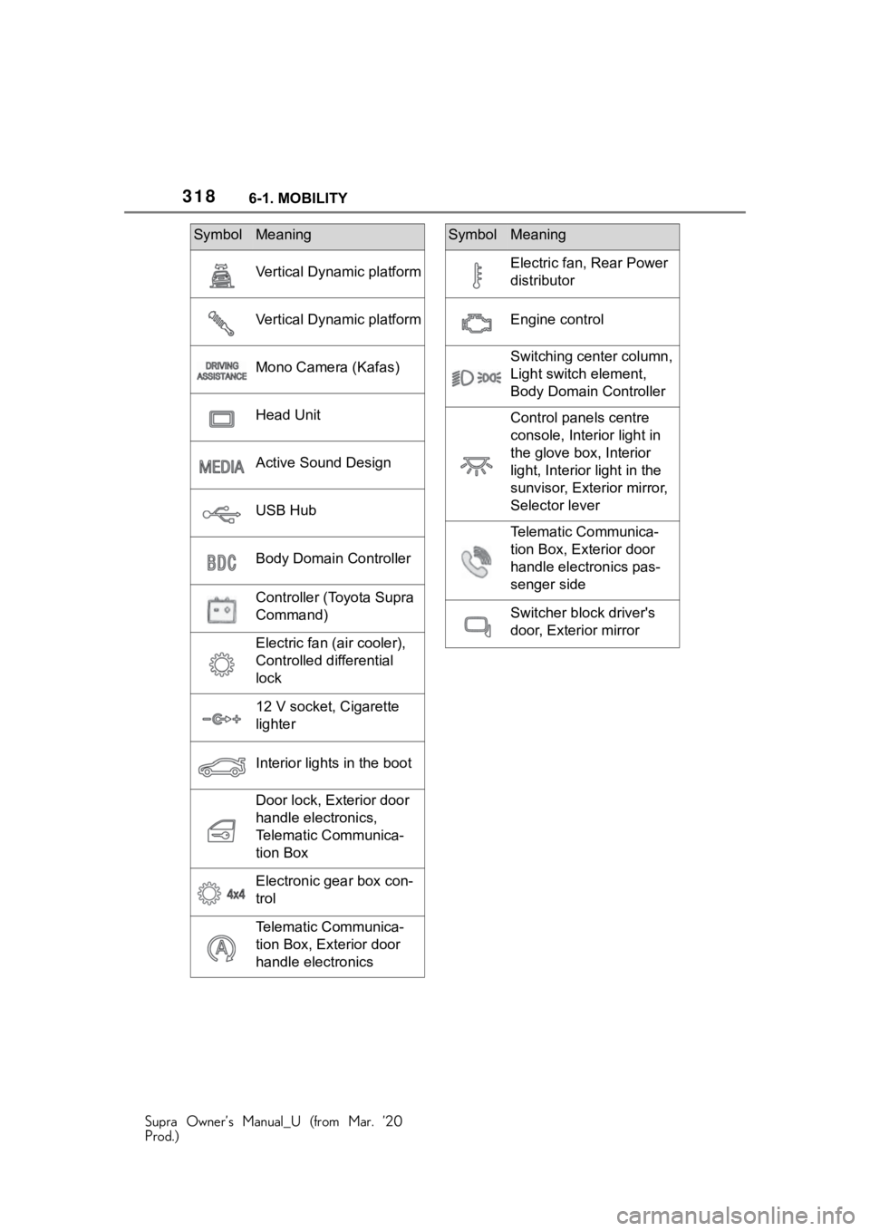 TOYOTA SUPRA 2021 Owners Manual (in English) 3186-1. MOBILITY
Supra Owner’s Manual_U (from Mar. ’20
Prod.)
Vertical Dynamic platform
Vertical Dynamic platform
Mono Camera (Kafas)
Head Unit
Active Sound Design
USB Hub
Body Domain Controller
C TOYOTA SUPRA 2021 Owners Manual (in English) 3186-1. MOBILITY
Supra Owner’s Manual_U (from Mar. ’20
Prod.)
Vertical Dynamic platform
Vertical Dynamic platform
Mono Camera (Kafas)
Head Unit
Active Sound Design
USB Hub
Body Domain Controller
C