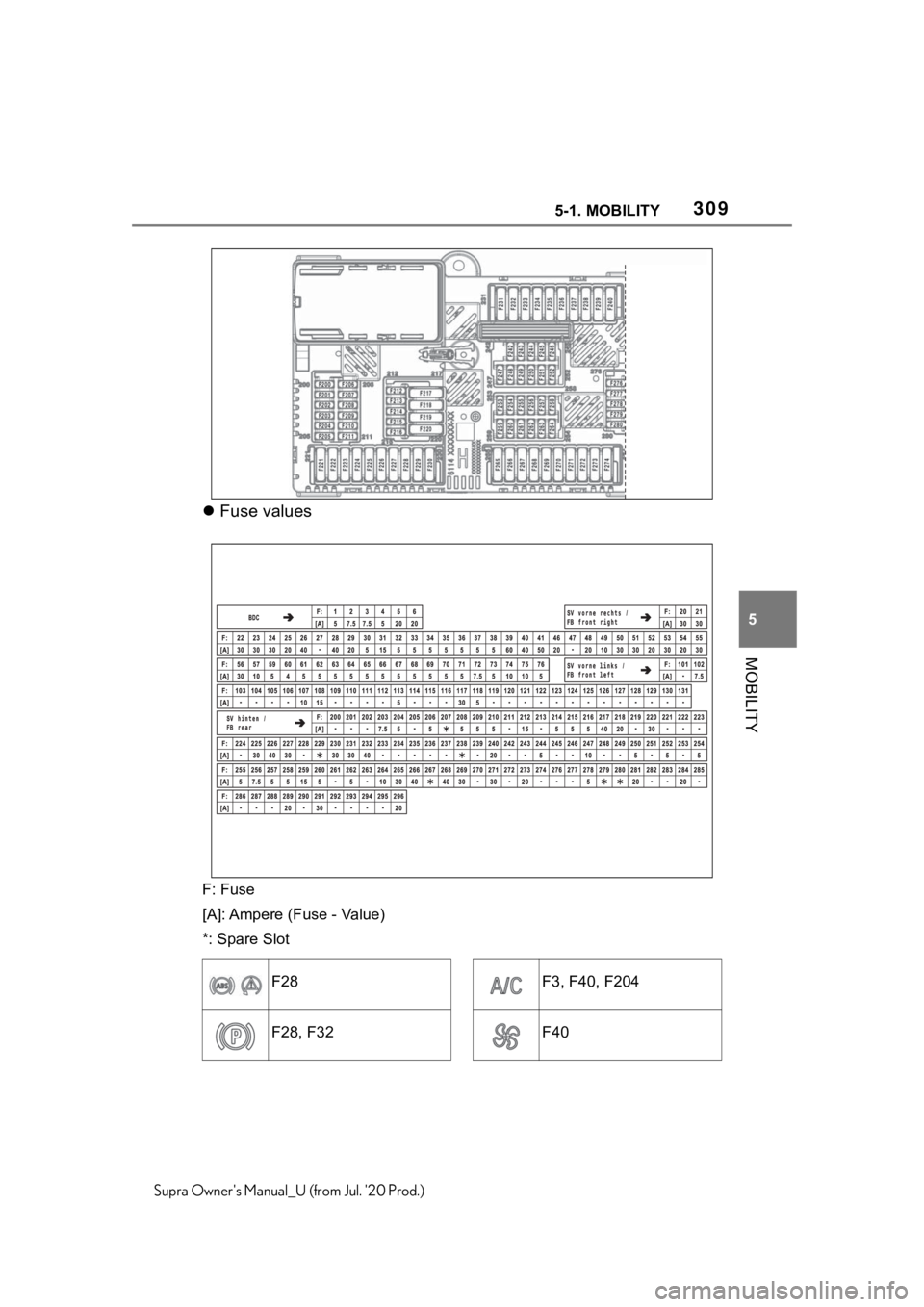 TOYOTA SUPRA 2021  Owners Manual (in English) 3095-1. MOBILITY
5
MOBILITY
Supra Owners Manual_U (from Jul. 20 Prod.)
Fuse values
F: Fuse
[A]: Ampere ( Fuse - Value)
*: Spare Slot
F28
F28, F32
F3, F40, F204
F40 
