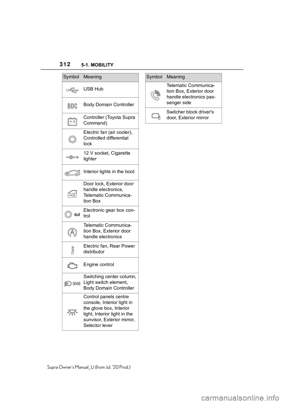 TOYOTA SUPRA 2021 Owners Manual (in English) 3125-1. MOBILITY
Supra Owners Manual_U (from Jul. 20 Prod.)
USB Hub
Body Domain Controller
Controller (Toyota Supra
Command)
Electric fan (air cooler),
Controlled differential
lock
12 V socket, C TOYOTA SUPRA 2021 Owners Manual (in English) 3125-1. MOBILITY
Supra Owners Manual_U (from Jul. 20 Prod.)
USB Hub
Body Domain Controller
Controller (Toyota Supra
Command)
Electric fan (air cooler),
Controlled differential
lock
12 V socket, C