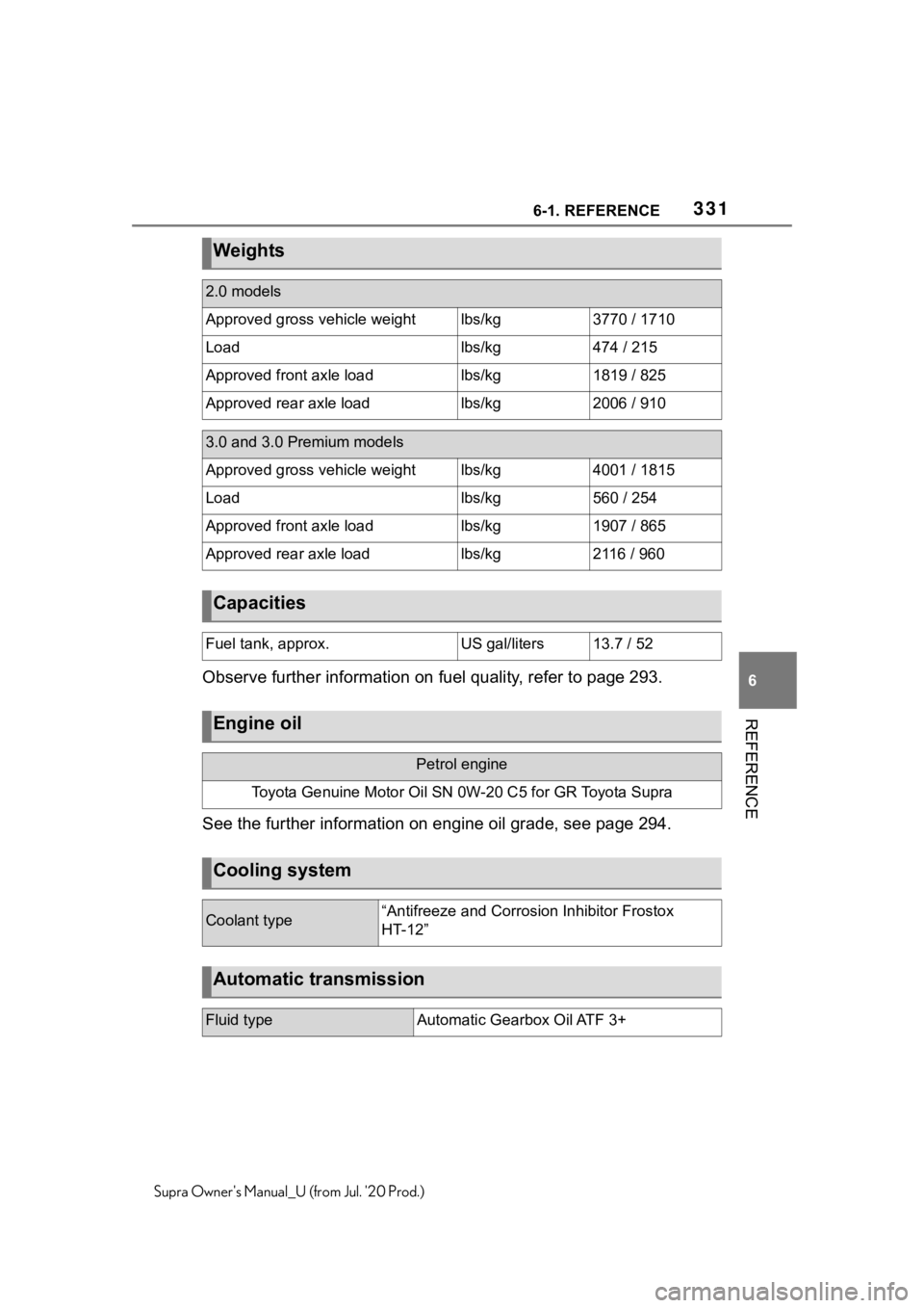 TOYOTA SUPRA 2021 Owners Manual (in English) 3316-1. REFERENCE
6
REFERENCE
Supra Owners Manual_U (from Jul. 20 Prod.)
Observe further information on fuel quality, refer to page 293.
See the further information on engine oil grade, see page 294 TOYOTA SUPRA 2021 Owners Manual (in English) 3316-1. REFERENCE
6
REFERENCE
Supra Owners Manual_U (from Jul. 20 Prod.)
Observe further information on fuel quality, refer to page 293.
See the further information on engine oil grade, see page 294