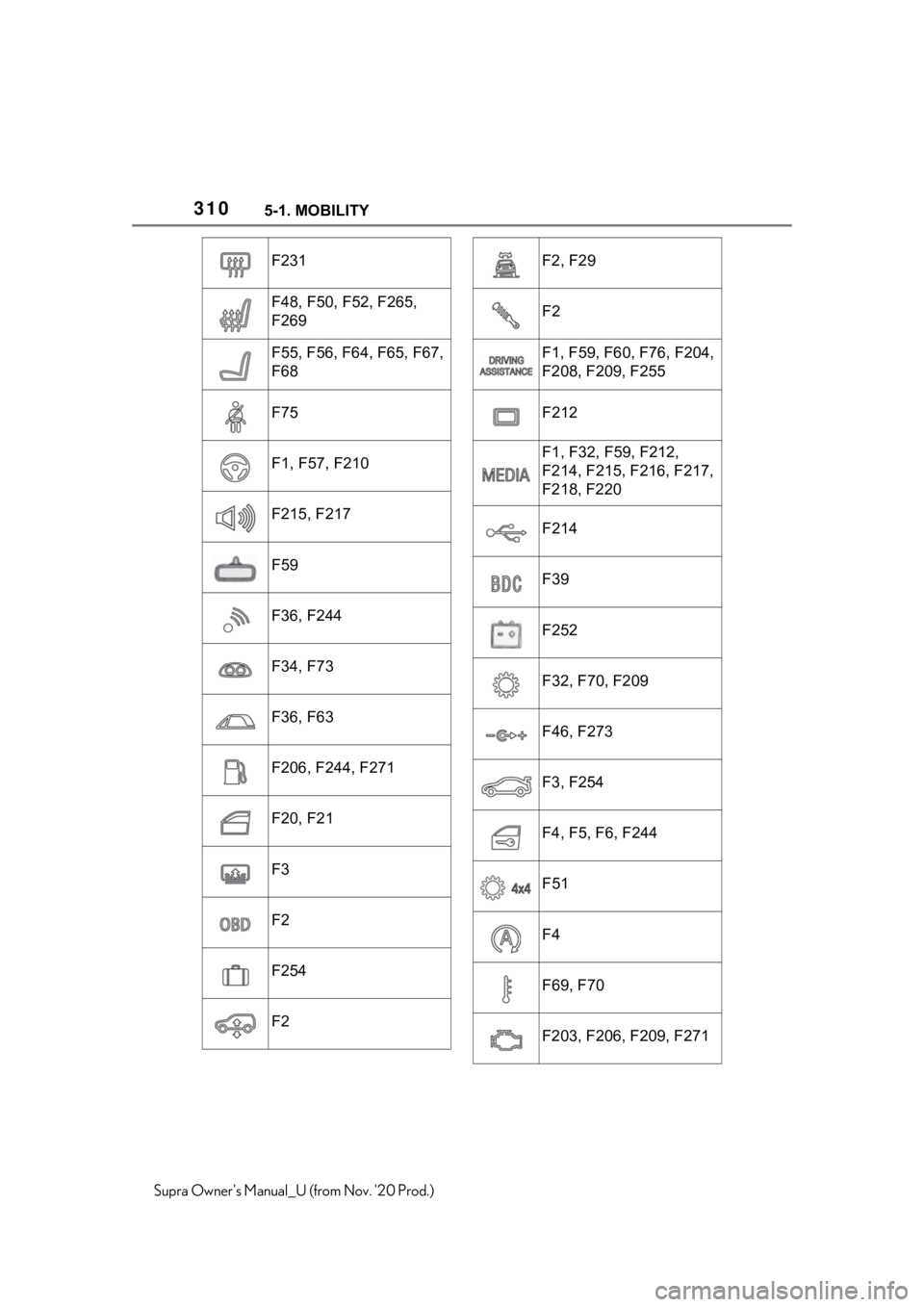 TOYOTA SUPRA 2021 Owners Manual (in English) 3105-1. MOBILITY
Supra Owners Manual_U (from Nov. 20 Prod.)
F231
F48, F50, F52, F265,
F269
F55, F56, F64, F65, F67,
F68
F75
F1, F57, F210
F215, F217
F59
F36, F244
F34, F73
F36, F63
F206, F244, F27 TOYOTA SUPRA 2021 Owners Manual (in English) 3105-1. MOBILITY
Supra Owners Manual_U (from Nov. 20 Prod.)
F231
F48, F50, F52, F265,
F269
F55, F56, F64, F65, F67,
F68
F75
F1, F57, F210
F215, F217
F59
F36, F244
F34, F73
F36, F63
F206, F244, F27
