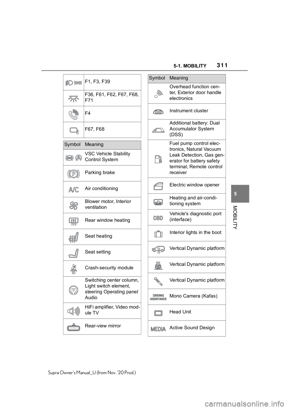 TOYOTA SUPRA 2021  Owners Manual (in English) 3115-1. MOBILITY
5
MOBILITY
Supra Owners Manual_U (from Nov. 20 Prod.)
F1, F3, F39
F36, F61, F62, F67, F68, 
F71
F4
F67, F68
SymbolMeaning
VSC Vehicle Stability 
Control System
Parking brake
Air con