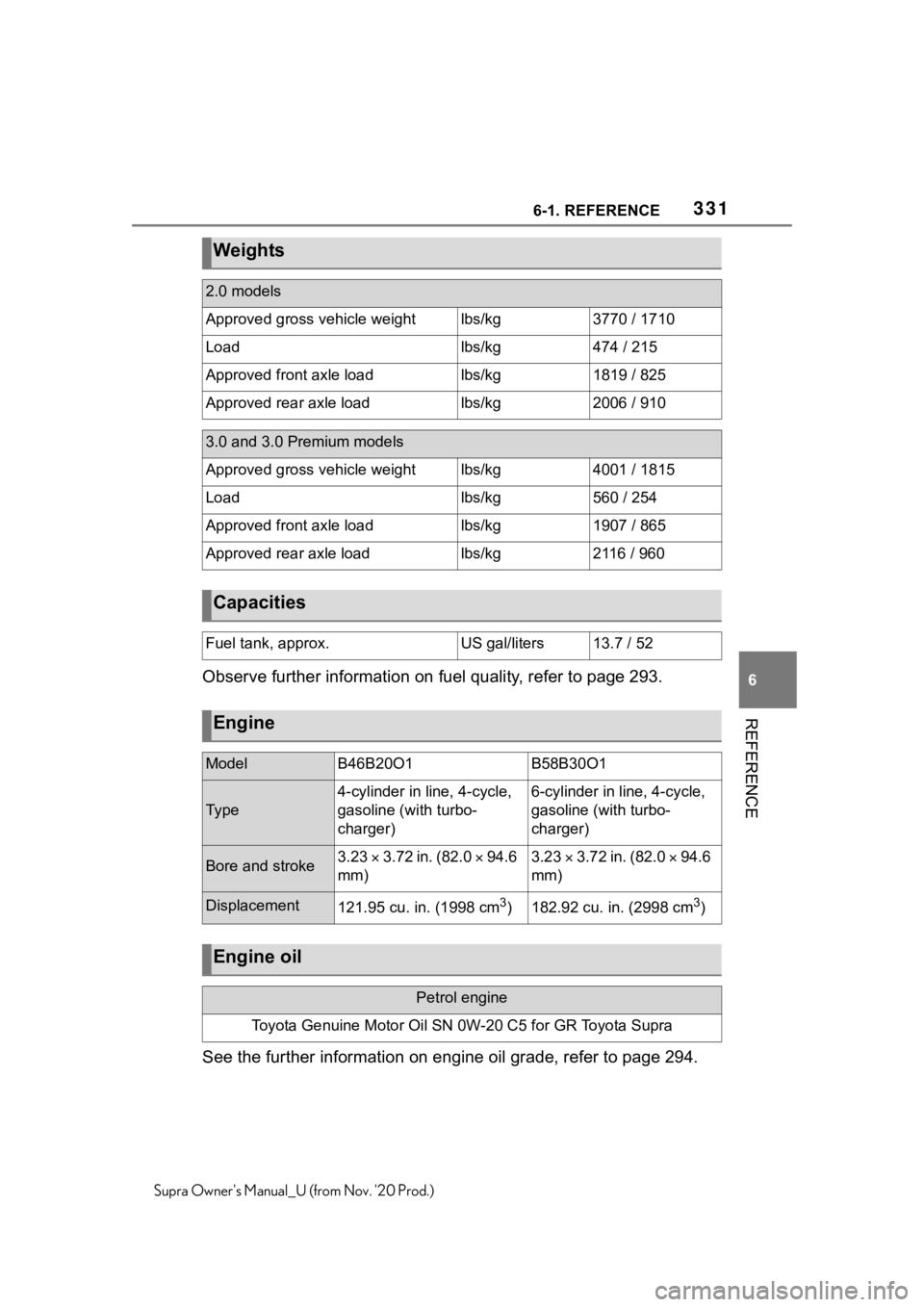 TOYOTA SUPRA 2021 Owners Manual (in English) 3316-1. REFERENCE
6
REFERENCE
Supra Owners Manual_U (from Nov. 20 Prod.)
Observe further information on fuel quality, refer to page 293.
See the further information on engine oil grade, refer to pag TOYOTA SUPRA 2021 Owners Manual (in English) 3316-1. REFERENCE
6
REFERENCE
Supra Owners Manual_U (from Nov. 20 Prod.)
Observe further information on fuel quality, refer to page 293.
See the further information on engine oil grade, refer to pag