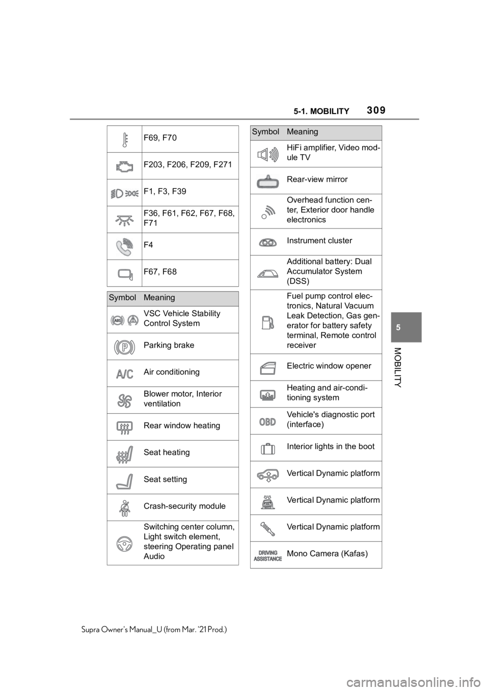 TOYOTA SUPRA 2021 Owners Manual (in English) 3095-1. MOBILITY
5
MOBILITY
Supra Owners Manual_U (from Mar. 21 Prod.)
F69, F70
F203, F206, F209, F271
F1, F3, F39
F36, F61, F62, F67, F68,
F71
F4
F67, F68
SymbolMeaning
VSC Vehicle Stability
Cont TOYOTA SUPRA 2021 Owners Manual (in English) 3095-1. MOBILITY
5
MOBILITY
Supra Owners Manual_U (from Mar. 21 Prod.)
F69, F70
F203, F206, F209, F271
F1, F3, F39
F36, F61, F62, F67, F68,
F71
F4
F67, F68
SymbolMeaning
VSC Vehicle Stability
Cont