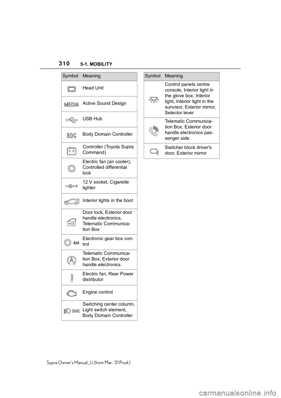 TOYOTA SUPRA 2021 Owners Manual (in English) 3105-1. MOBILITY
Supra Owners Manual_U (from Mar. 21 Prod.)
Head Unit
Active Sound Design
USB Hub
Body Domain Controller
Controller (Toyota Supra
Command)
Electric fan (air cooler),
Controlled dif TOYOTA SUPRA 2021 Owners Manual (in English) 3105-1. MOBILITY
Supra Owners Manual_U (from Mar. 21 Prod.)
Head Unit
Active Sound Design
USB Hub
Body Domain Controller
Controller (Toyota Supra
Command)
Electric fan (air cooler),
Controlled dif