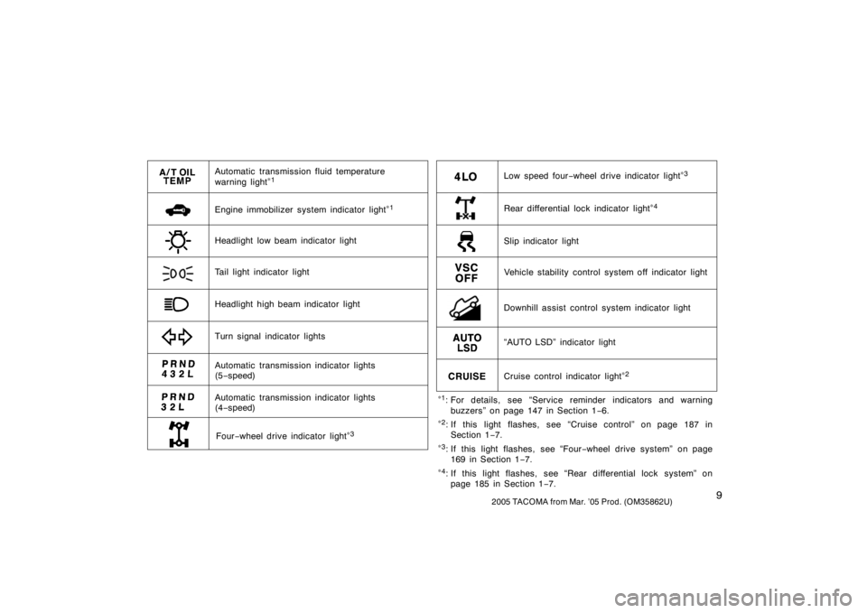 TOYOTA TACOMA 2005 (in English) User Guide 92005 TACOMA from Mar. ’05 Prod. (OM35862U)
∗1: For details, see “Service reminder indicators and warning
buzzers” on page 147 in Section 1− 6.
∗
2: If this light flashes, see “Cruise co TOYOTA TACOMA 2005 (in English) User Guide 92005 TACOMA from Mar. ’05 Prod. (OM35862U)
∗1: For details, see “Service reminder indicators and warning
buzzers” on page 147 in Section 1− 6.
∗
2: If this light flashes, see “Cruise co