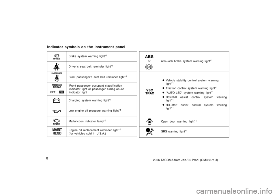 TOYOTA TACOMA 2006   (in English) User Guide 82006 TACOMA from Jan.’06 Prod. (OM35871U)
Driver ’s seat belt reminder light∗1
Low engine oil pressure warning light∗1
Brake system warning light∗1
Charging system warning light∗1
Malfunc