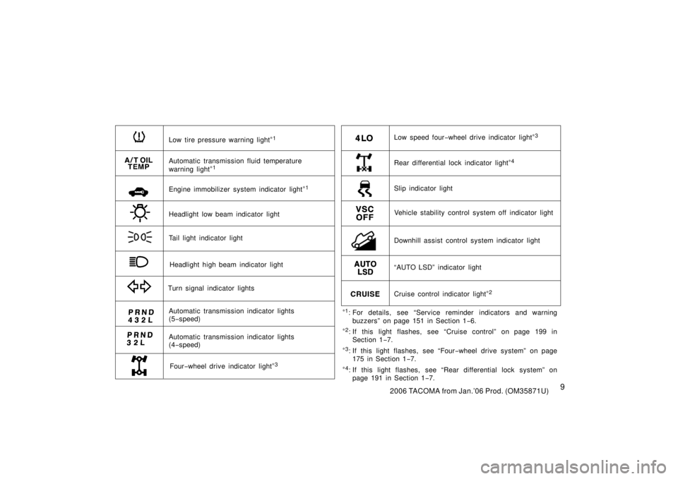 TOYOTA TACOMA 2006   (in English) User Guide 92006 TACOMA from Jan.’06 Prod. (OM35871U)
∗1: For details, see “Service reminder indicators and warning
buzzers” on page 151 in Section 1− 6.
∗
2: If this light flashes, see “Cruise con