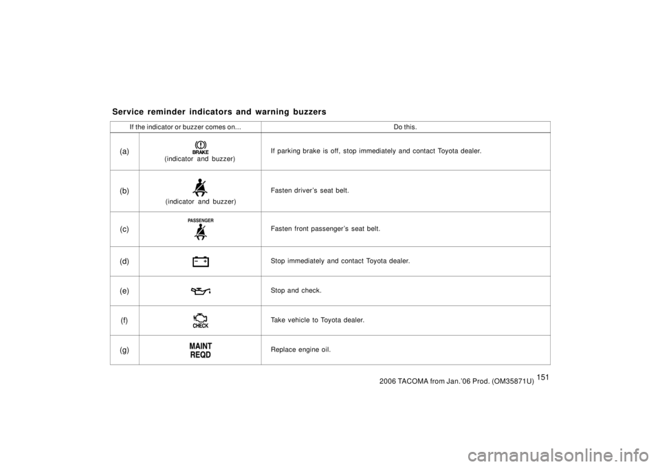 TOYOTA TACOMA 2006 Owners Manual (in English) 1512006 TACOMA from Jan.’06 Prod. (OM35871U)
If the indicator or buzzer comes on...Do this.
(a)(indicator and buzzer)
If parking brake is off, stop immediately and contact Toyota dealer.
(b)
(indica TOYOTA TACOMA 2006 Owners Manual (in English) 1512006 TACOMA from Jan.’06 Prod. (OM35871U)
If the indicator or buzzer comes on...Do this.
(a)(indicator and buzzer)
If parking brake is off, stop immediately and contact Toyota dealer.
(b)
(indica