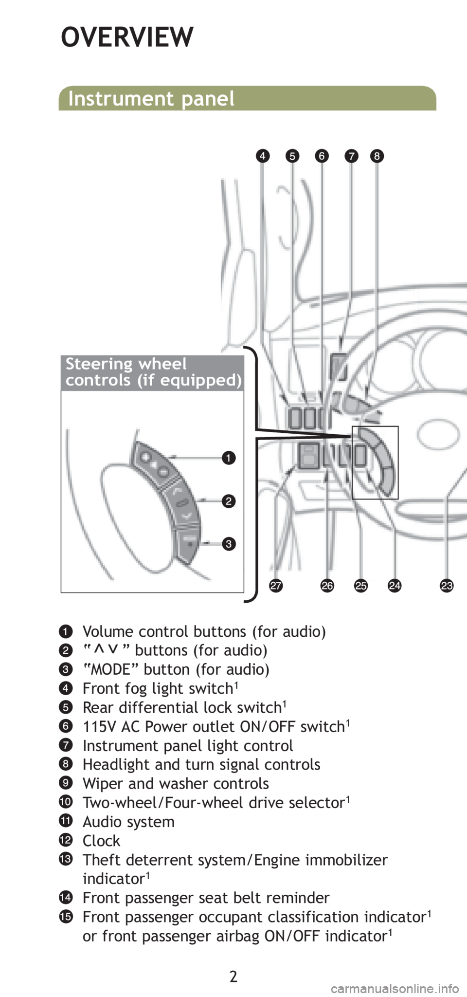 TOYOTA TACOMA 2008  Owners Manual (in English) 2
OVERVIEW
Volume control buttons (for audio)
“      ” buttons (for audio)
“MODE” button (for audio)
Front fog light switch
1
Rear differential lock switch1
115V AC Power outlet ON/OFF switch1