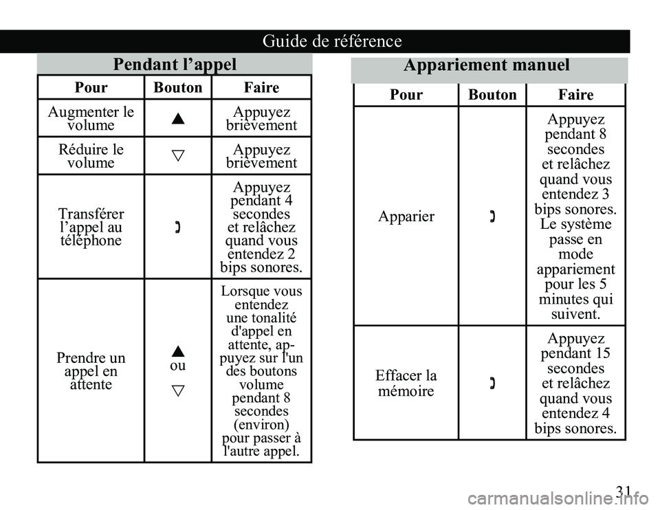 TOYOTA TACOMA 2008 Accessories, Audio & Navigation (in English) 31
Pendant l’appel
PourBouton Faire
Augmenter le volume Appuyez
brièvement
Réduire le volume Appuyez
brièvement
Transférer l’appel au téléphone Appuyez
pendant 4 secondes
e TOYOTA TACOMA 2008 Accessories, Audio & Navigation (in English) 31
Pendant l’appel
PourBouton Faire
Augmenter le volume Appuyez
brièvement
Réduire le volume Appuyez
brièvement
Transférer l’appel au téléphone Appuyez
pendant 4 secondes
e