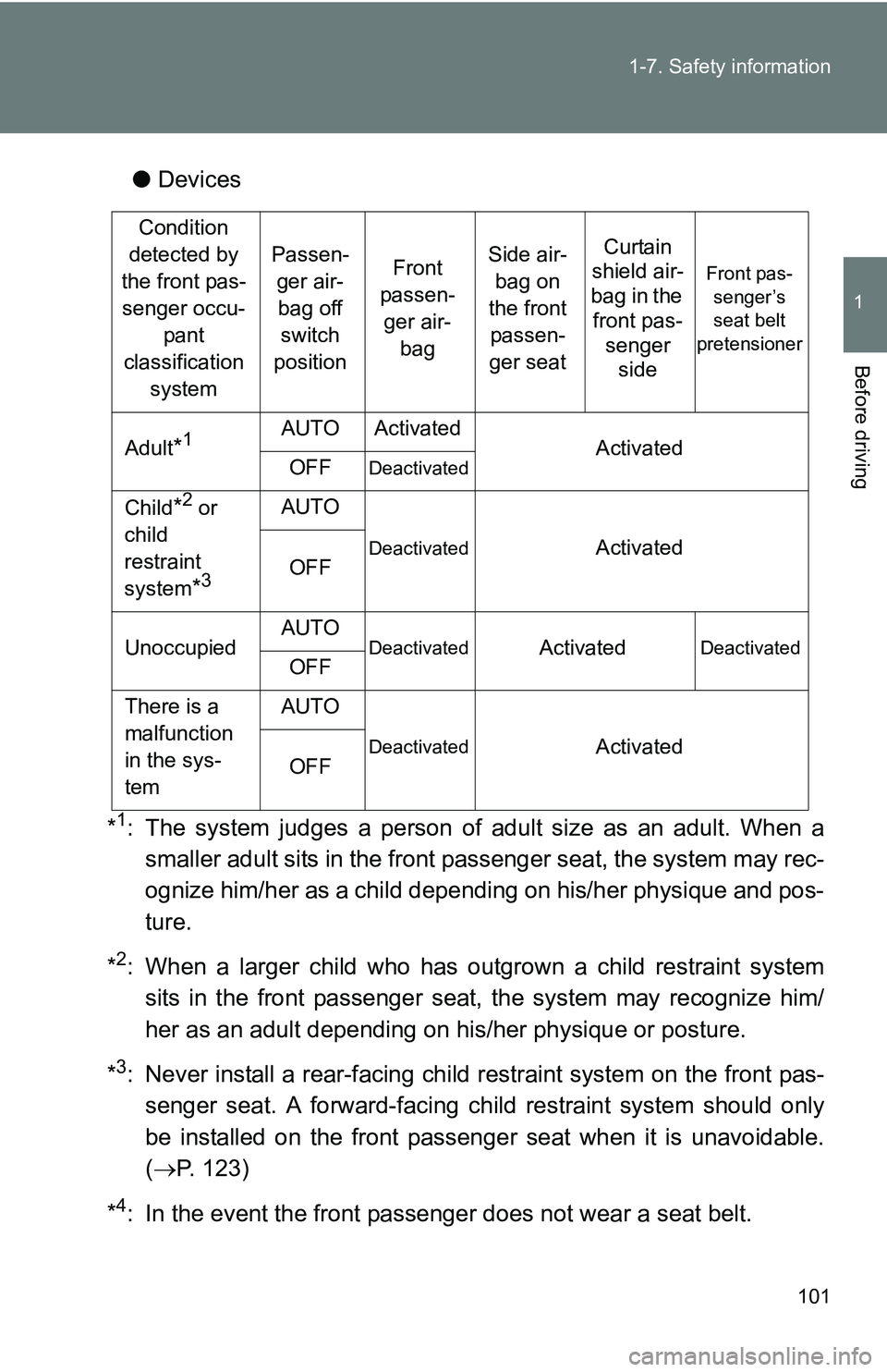 TOYOTA TACOMA 2009 Owners Manual (in English) 101
1-7. Safety information
1
Before driving
●
Devices
*
1: The system judges a person of adult size as an adult. When a smaller adult sits in the front passenger seat, the system may rec-
ognize hi TOYOTA TACOMA 2009 Owners Manual (in English) 101
1-7. Safety information
1
Before driving
●
Devices
*
1: The system judges a person of adult size as an adult. When a smaller adult sits in the front passenger seat, the system may rec-
ognize hi
