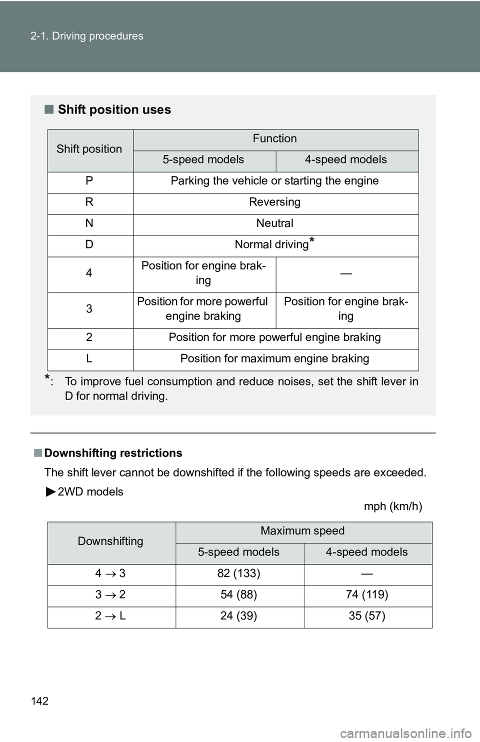 TOYOTA TACOMA 2009  Owners Manual (in English) 142 2-1. Driving procedures
■Downshifting restrictions
The shift lever cannot be downshifted if the following speeds are exceeded.
2WD models mph (km/h)
■Shift position uses
*: To improve fuel con