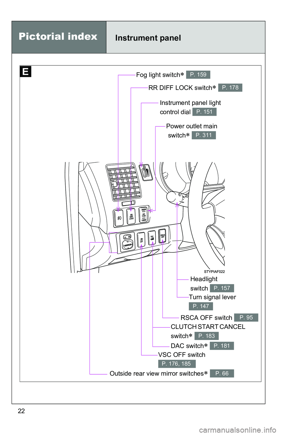 TOYOTA TACOMA 2009 (in English) Owners Manual 22
Instrument panel light
control dial
P. 151
Outside rear view mirror switches P. 66
RSCA OFF switch P. 95
Fog light switch P. 159
RR DIFF LOCK switch P. 178
Power outlet main
switch
P TOYOTA TACOMA 2009 (in English) Owners Manual 22
Instrument panel light
control dial
P. 151
Outside rear view mirror switches P. 66
RSCA OFF switch P. 95
Fog light switch P. 159
RR DIFF LOCK switch P. 178
Power outlet main
switch
P