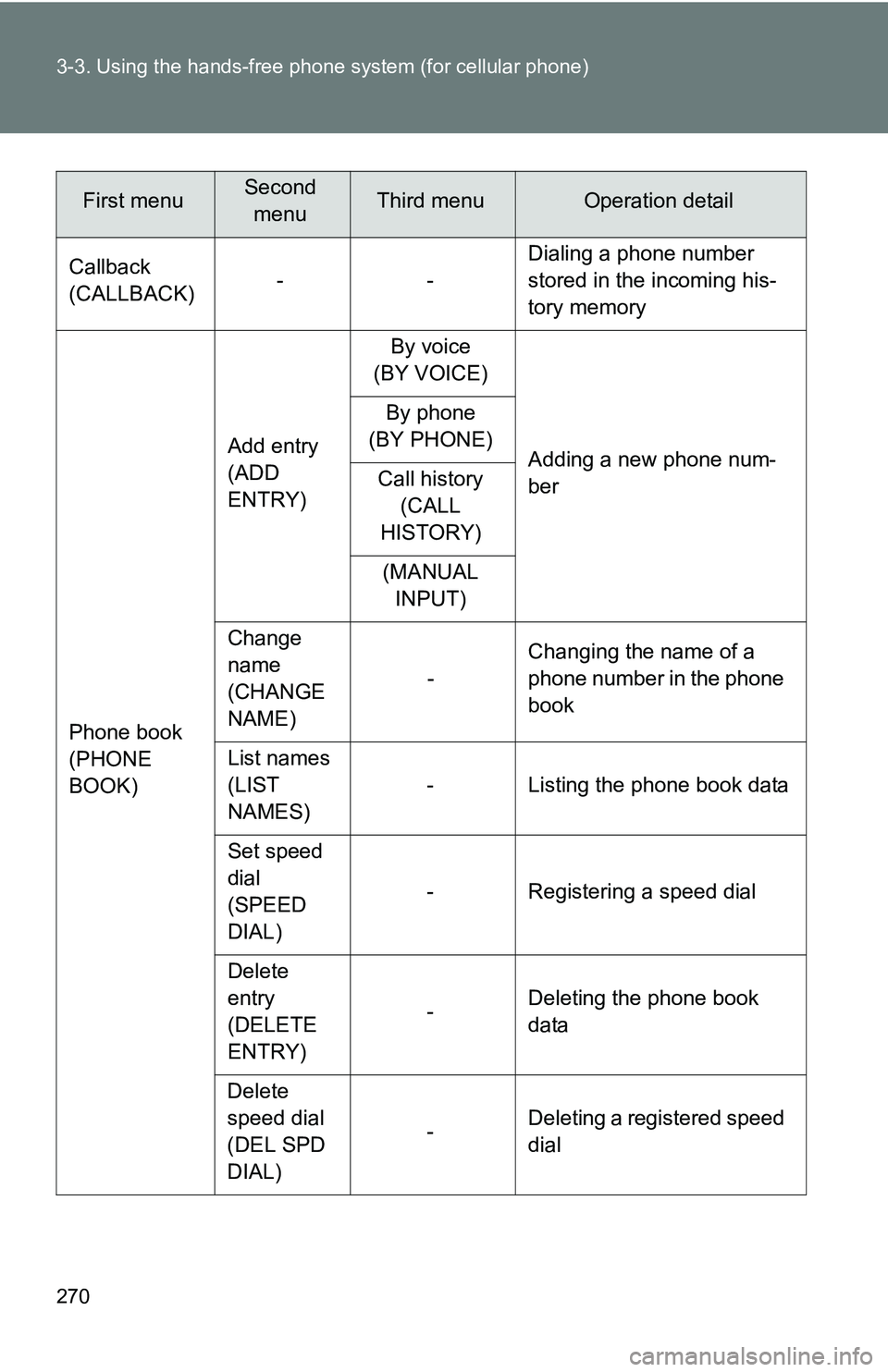 TOYOTA TACOMA 2009 Owners Manual (in English) 270 3-3. Using the hands-free phone system (for cellular phone)
Callback
(CALLBACK)-- Dialing a phone number
stored in the incoming his-
tory memory
Phone book
(PHONE
BOOK) Add entry
(ADD
ENTRY)
By TOYOTA TACOMA 2009 Owners Manual (in English) 270 3-3. Using the hands-free phone system (for cellular phone)
Callback
(CALLBACK)-- Dialing a phone number
stored in the incoming his-
tory memory
Phone book
(PHONE
BOOK) Add entry
(ADD
ENTRY)
By