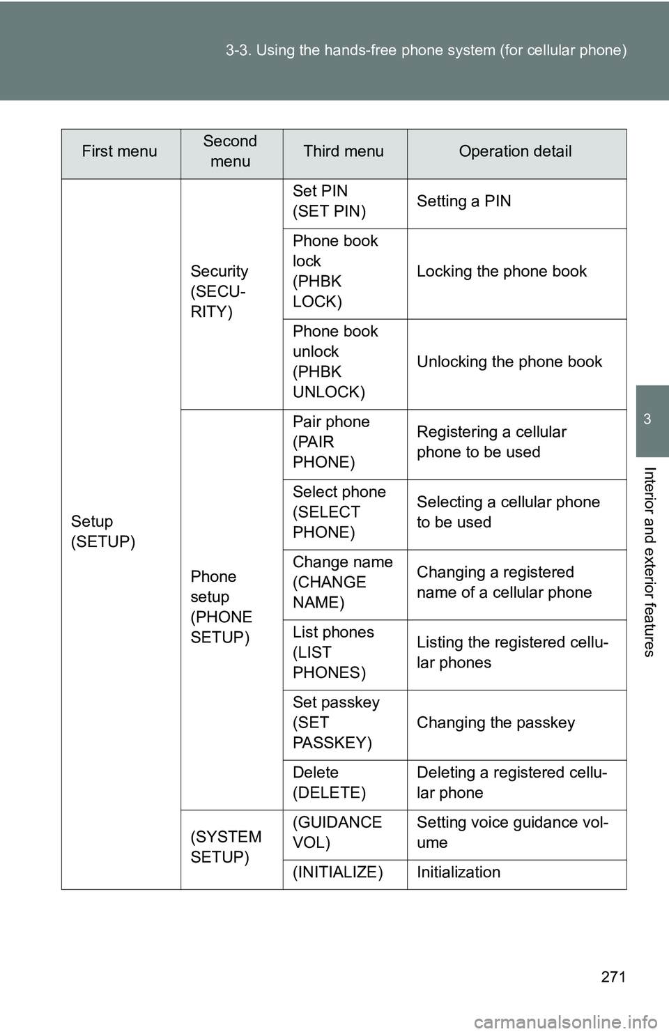 TOYOTA TACOMA 2009  Owners Manual (in English) 271
3-3. Using the hand
s-free phone system  (for cellular phone)
3
Interior and exterior features
Setup
(SETUP)Security
(SECU-
RITY)
Set PIN
(SET PIN)
Setting a PIN
Phone book 
lock
(PHBK 
LOCK) Lock