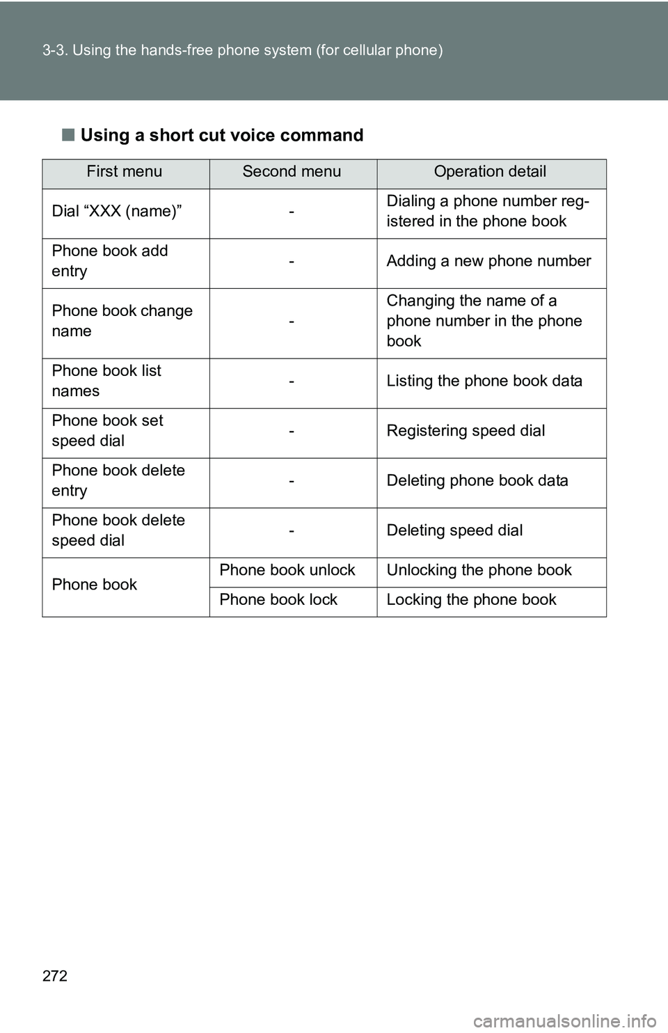 TOYOTA TACOMA 2009  Owners Manual (in English) 272 3-3. Using the hands-free phone system (for cellular phone)
■Using a short cut voice command
First menuSecond menuOperation detail
Dial “XXX (name)” - Dialing a phone number reg-
istered in 