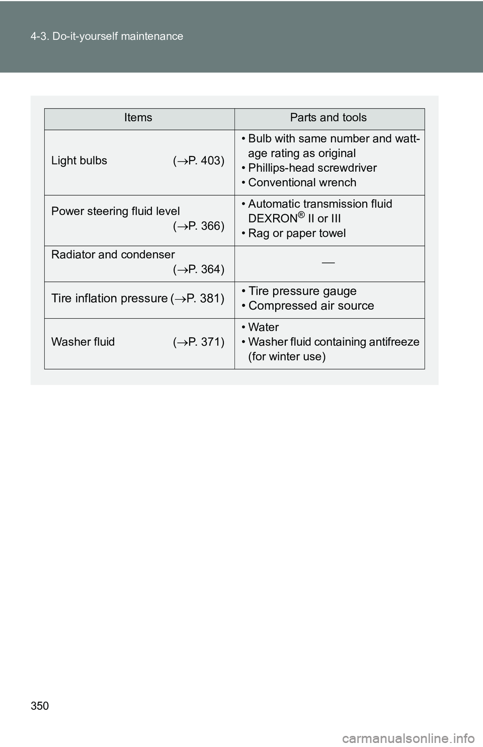 TOYOTA TACOMA 2009 Owners Manual (in English) 350 4-3. Do-it-yourself maintenance
ItemsParts and tools
Light bulbs ( P. 403)• Bulb with same number and watt-
age rating as original
• Phillips-head screwdriver
• Conventional wrench
Power TOYOTA TACOMA 2009 Owners Manual (in English) 350 4-3. Do-it-yourself maintenance
ItemsParts and tools
Light bulbs ( P. 403)• Bulb with same number and watt-
age rating as original
• Phillips-head screwdriver
• Conventional wrench
Power